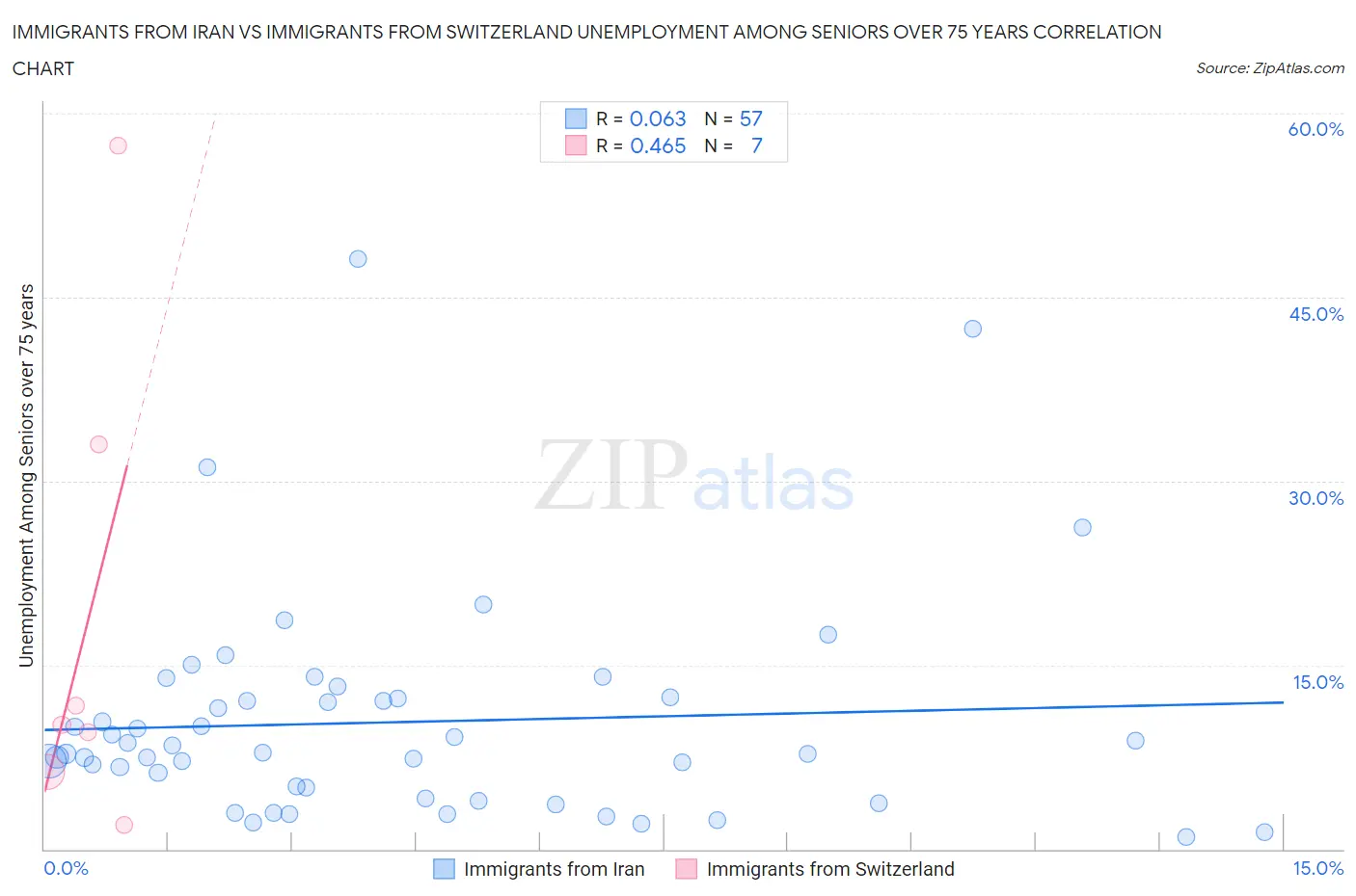 Immigrants from Iran vs Immigrants from Switzerland Unemployment Among Seniors over 75 years