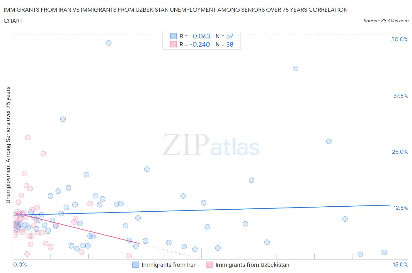 Immigrants from Iran vs Immigrants from Uzbekistan Unemployment Among Seniors over 75 years