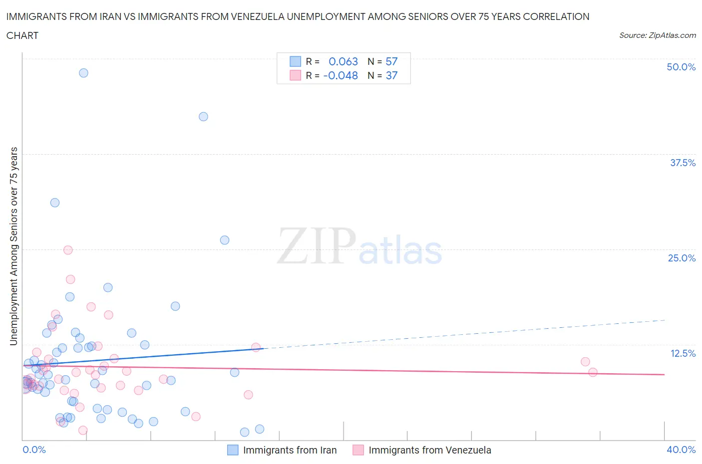 Immigrants from Iran vs Immigrants from Venezuela Unemployment Among Seniors over 75 years