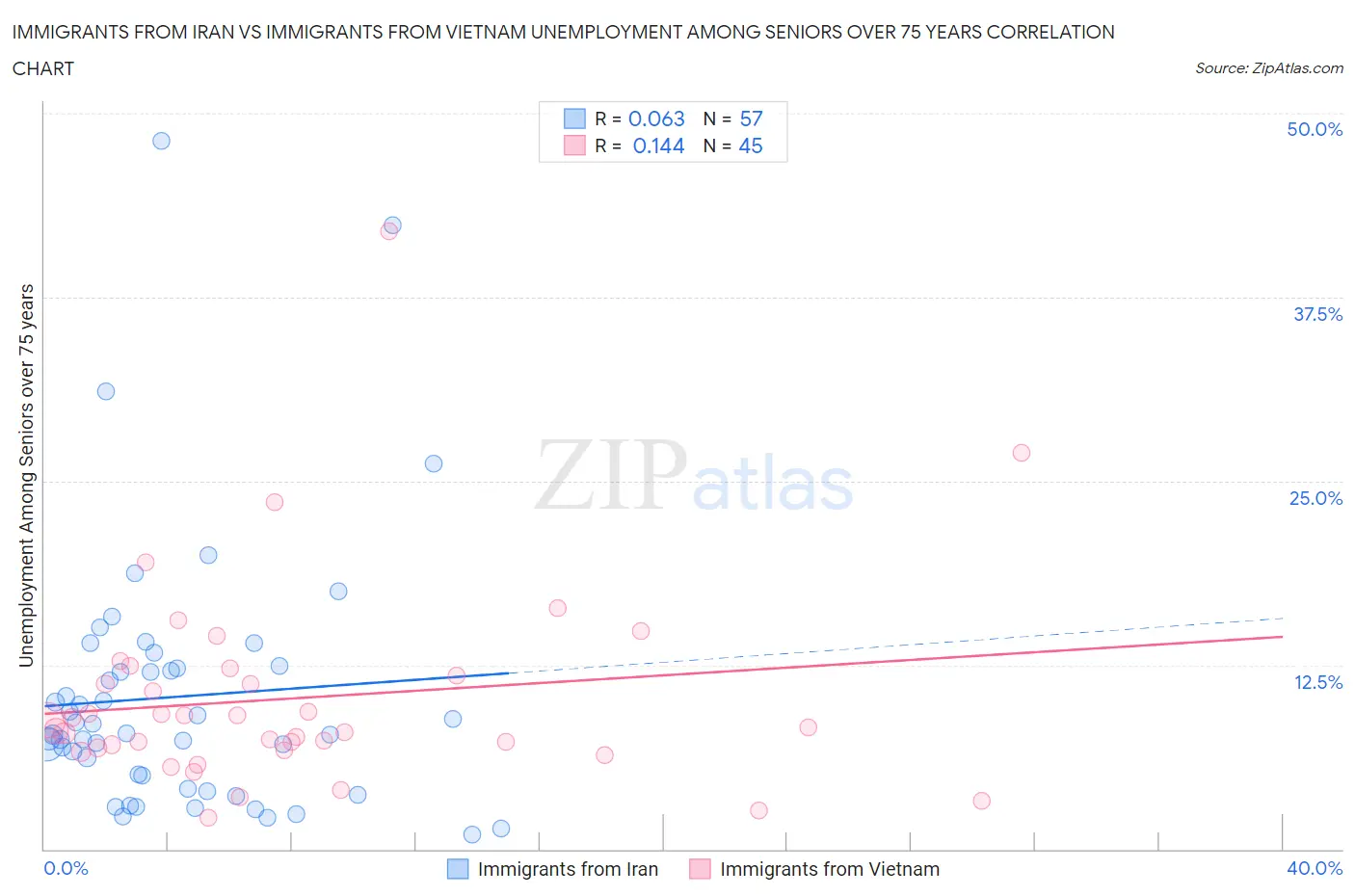 Immigrants from Iran vs Immigrants from Vietnam Unemployment Among Seniors over 75 years