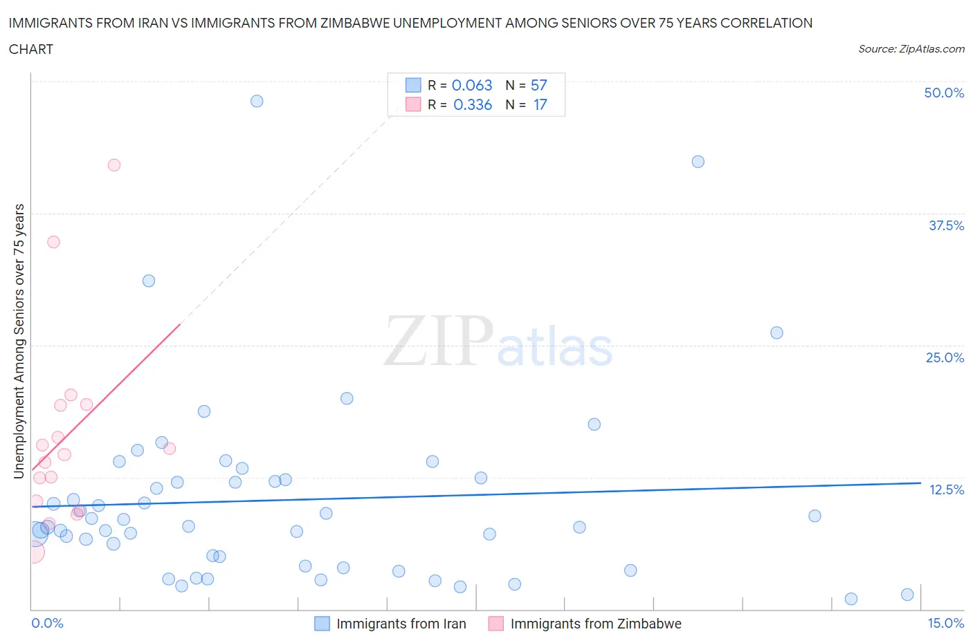 Immigrants from Iran vs Immigrants from Zimbabwe Unemployment Among Seniors over 75 years