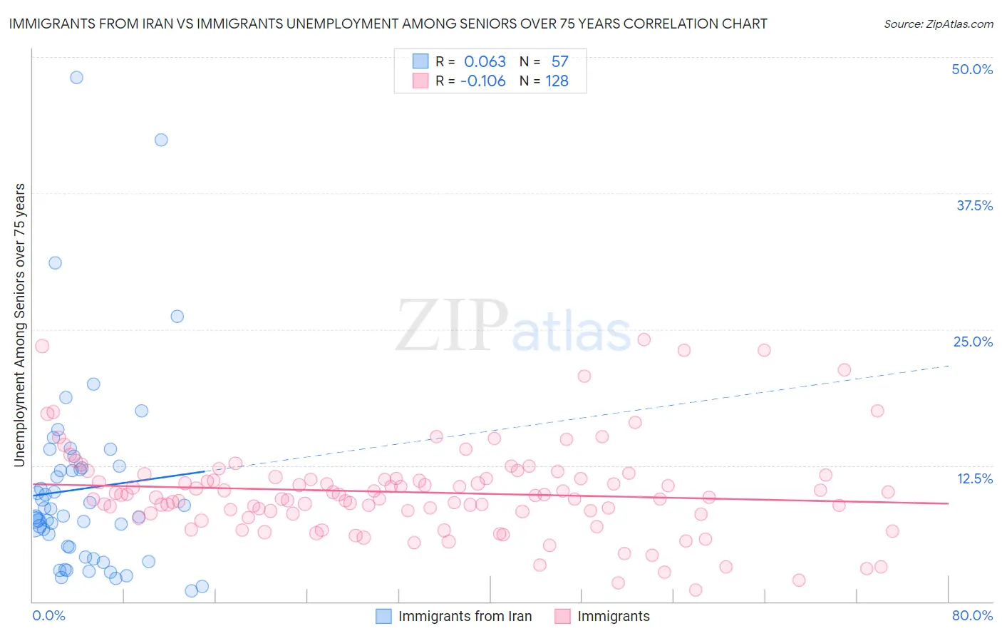 Immigrants from Iran vs Immigrants Unemployment Among Seniors over 75 years