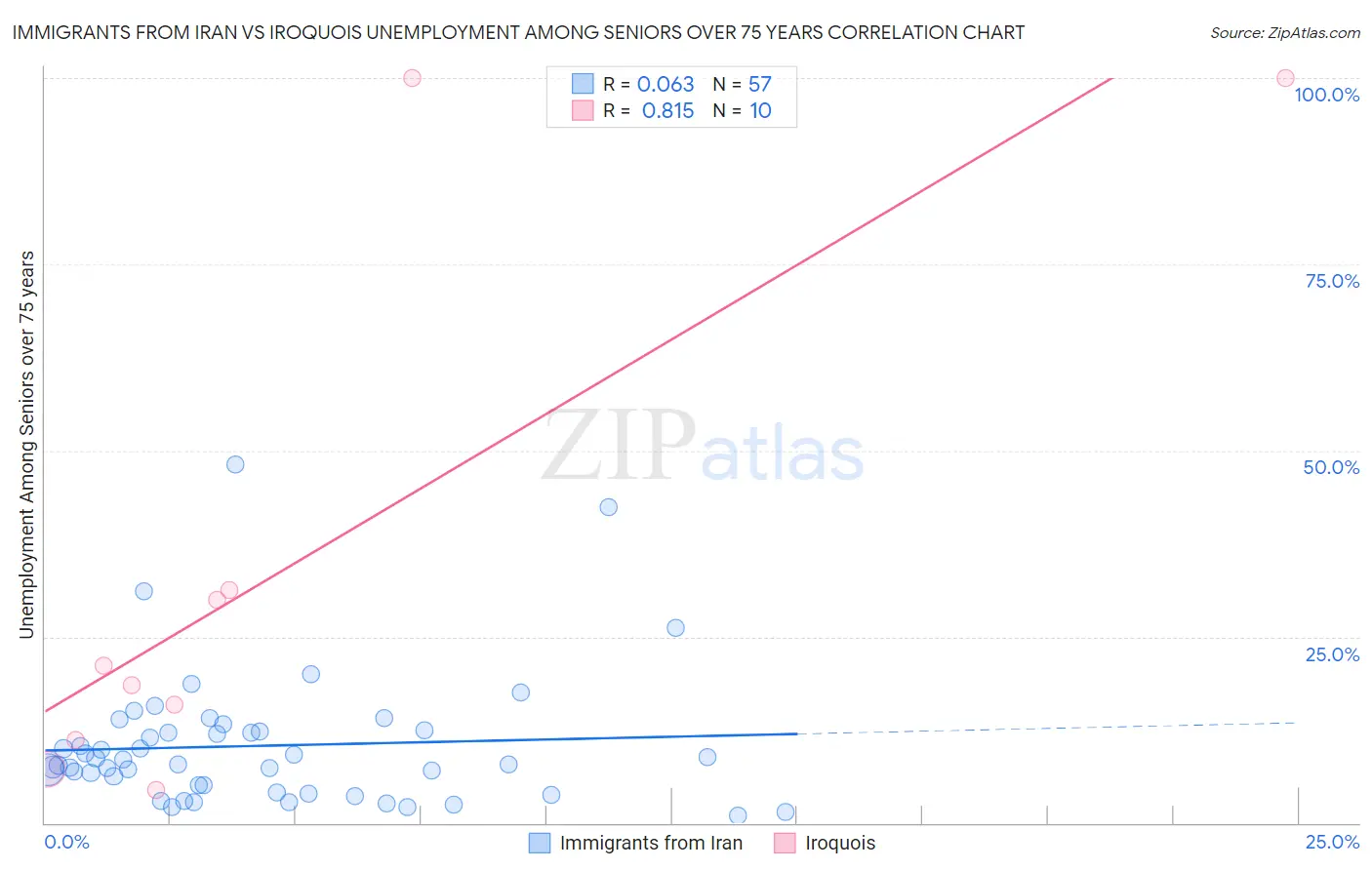 Immigrants from Iran vs Iroquois Unemployment Among Seniors over 75 years