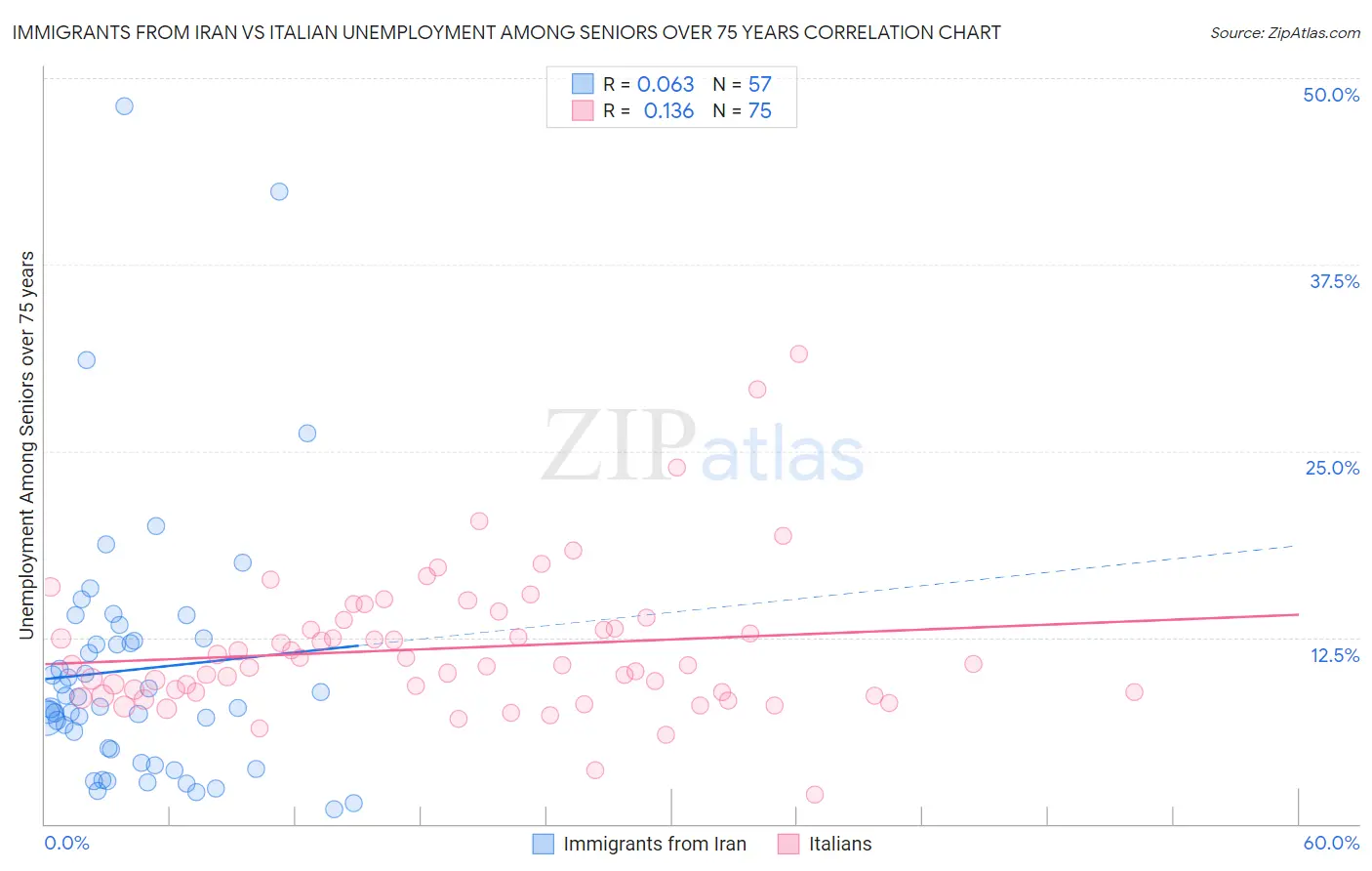 Immigrants from Iran vs Italian Unemployment Among Seniors over 75 years