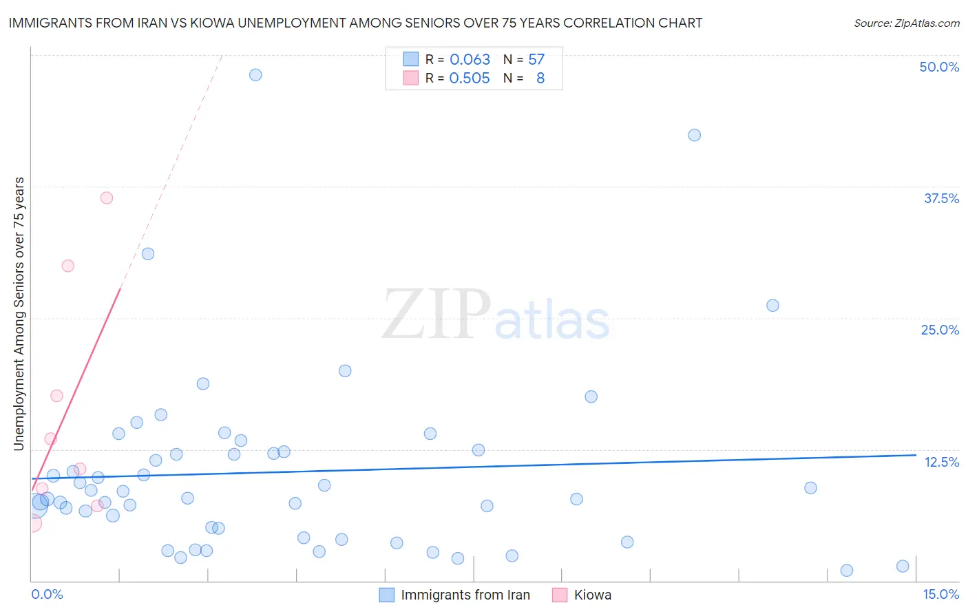 Immigrants from Iran vs Kiowa Unemployment Among Seniors over 75 years