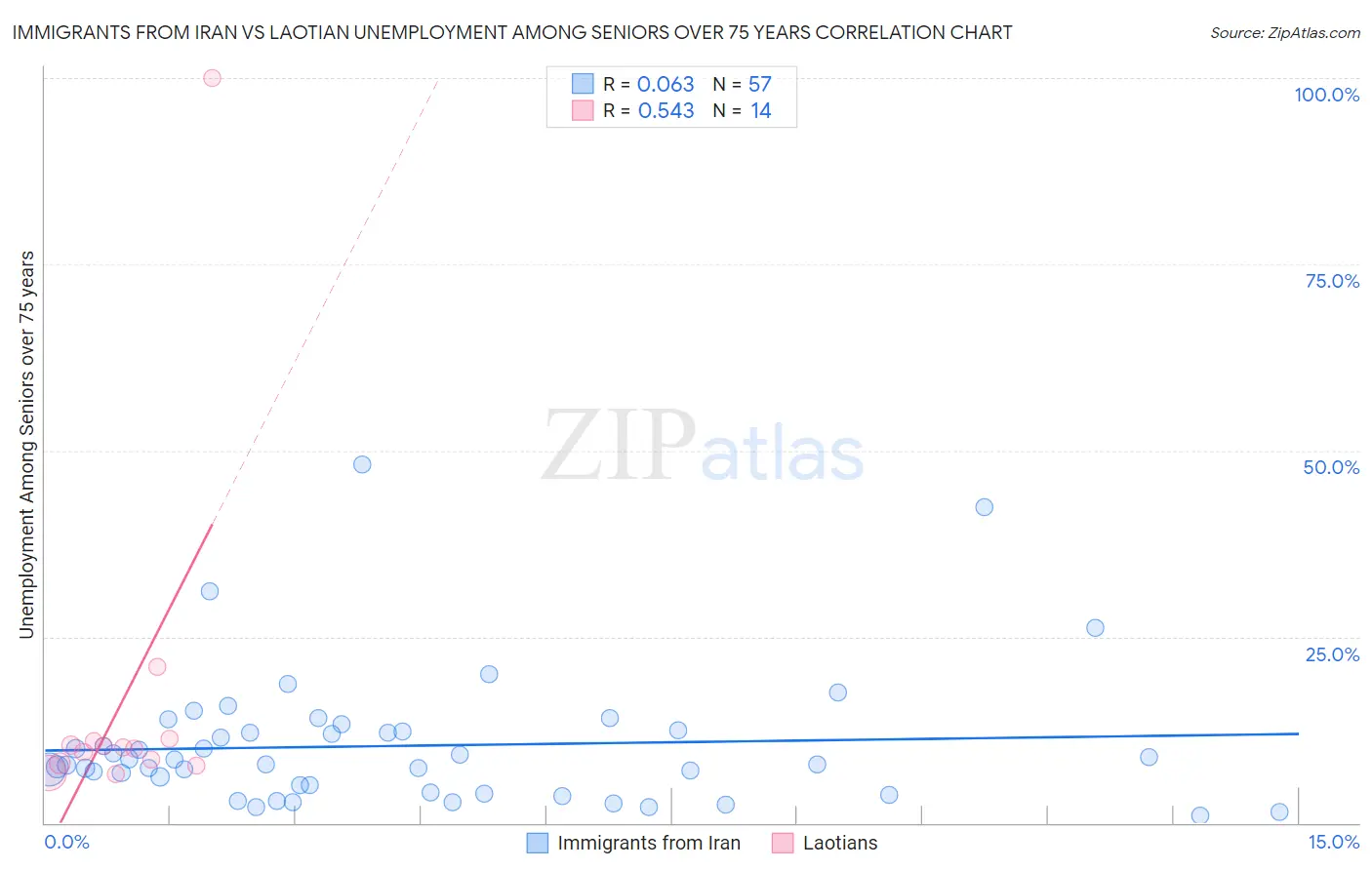 Immigrants from Iran vs Laotian Unemployment Among Seniors over 75 years