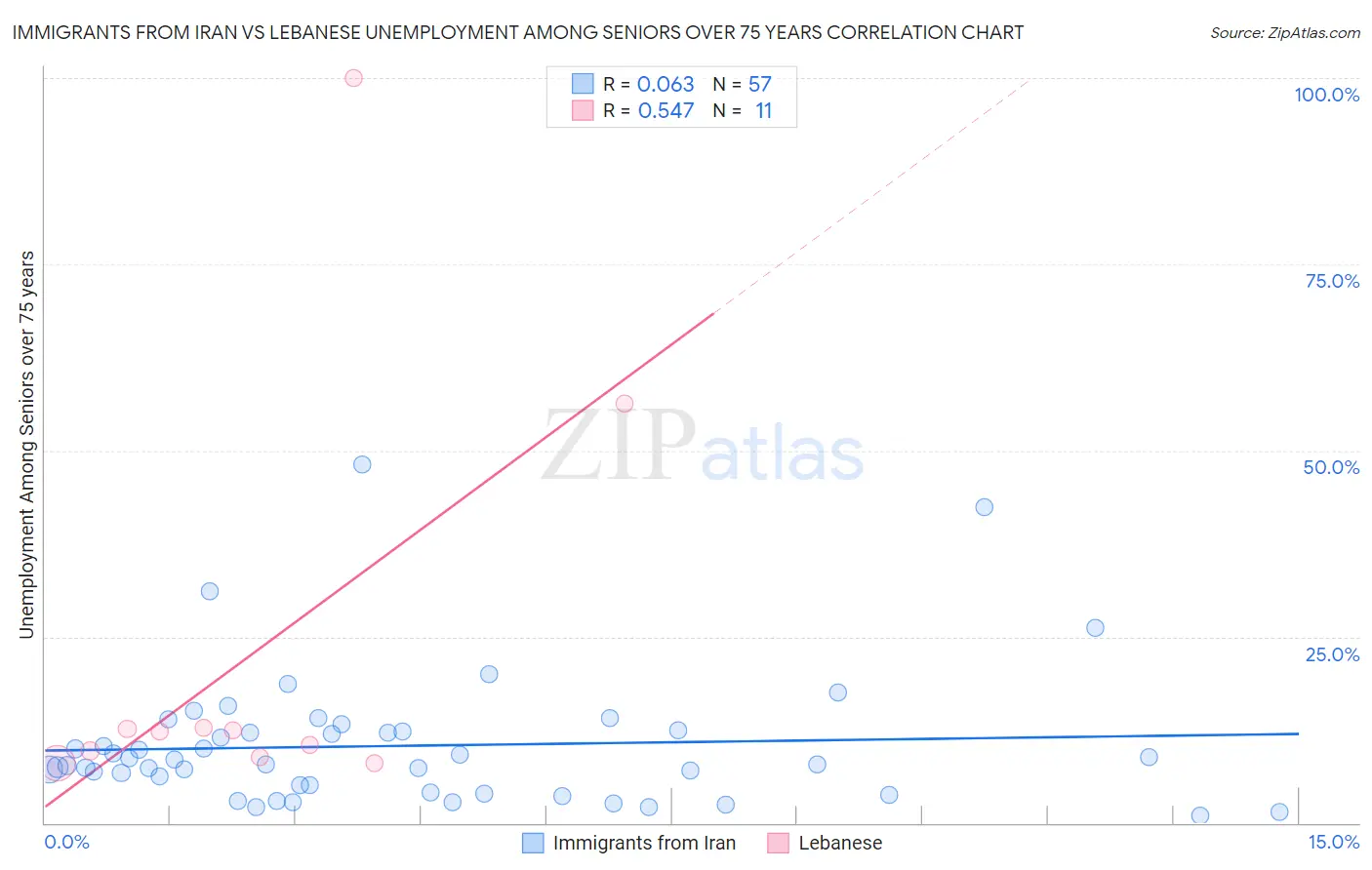 Immigrants from Iran vs Lebanese Unemployment Among Seniors over 75 years