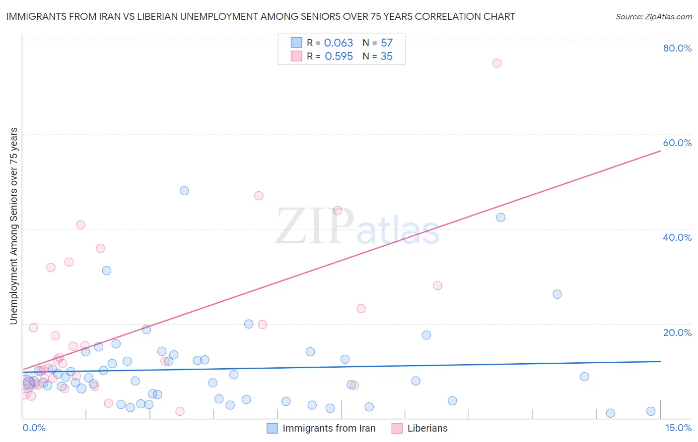 Immigrants from Iran vs Liberian Unemployment Among Seniors over 75 years