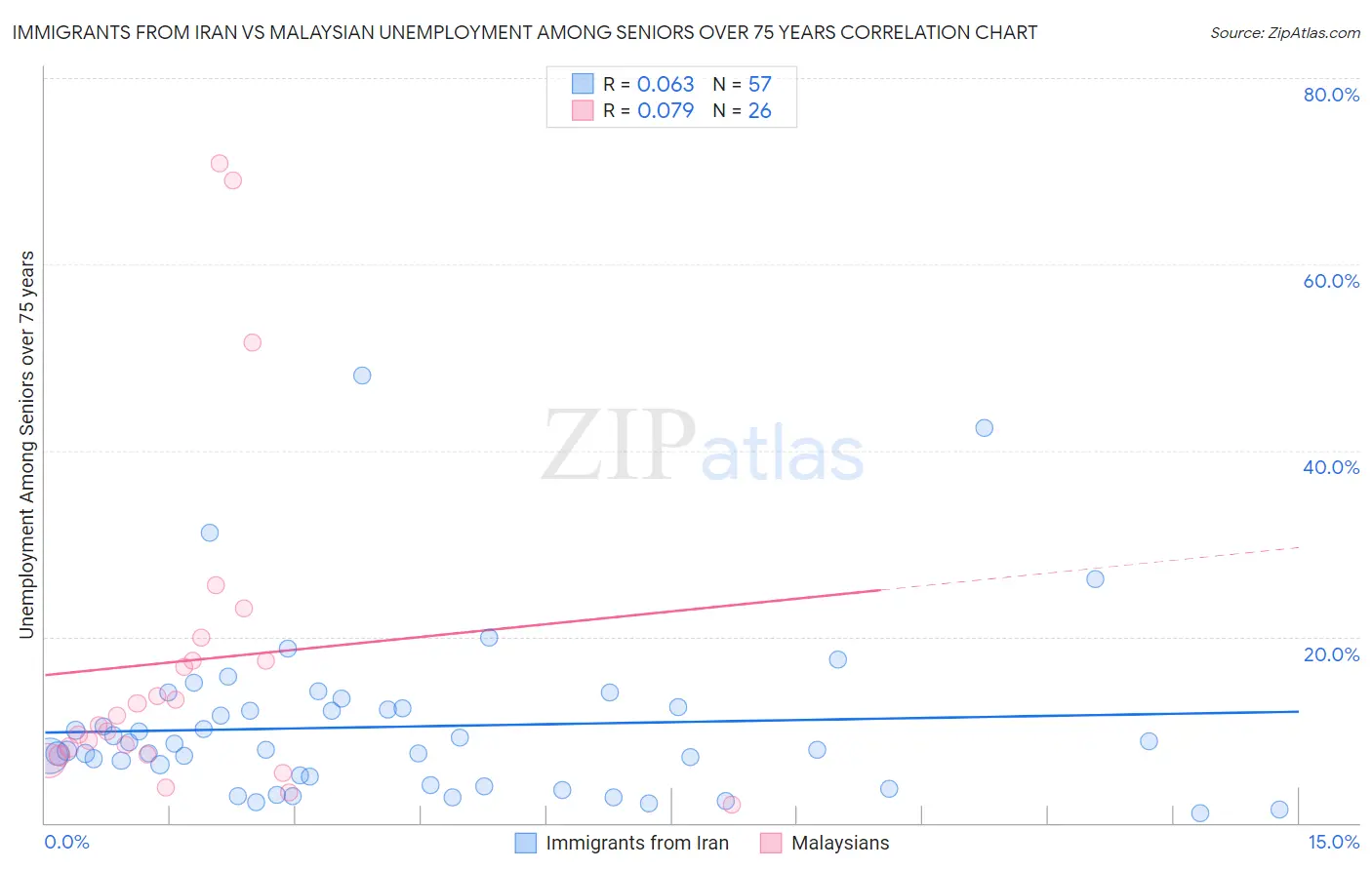 Immigrants from Iran vs Malaysian Unemployment Among Seniors over 75 years