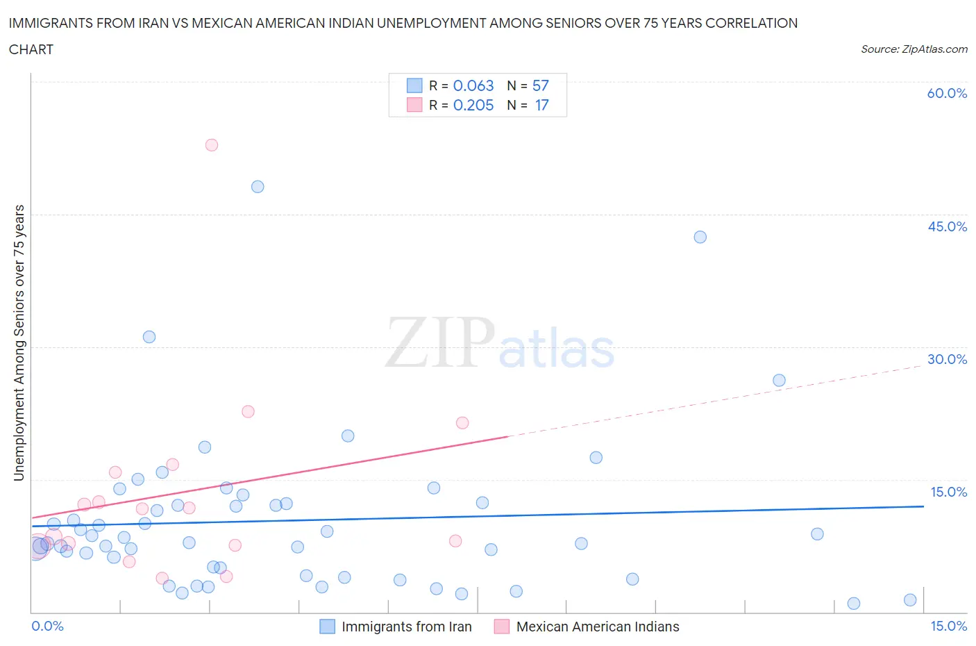 Immigrants from Iran vs Mexican American Indian Unemployment Among Seniors over 75 years