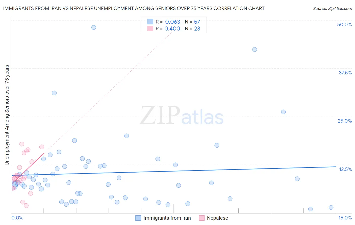 Immigrants from Iran vs Nepalese Unemployment Among Seniors over 75 years