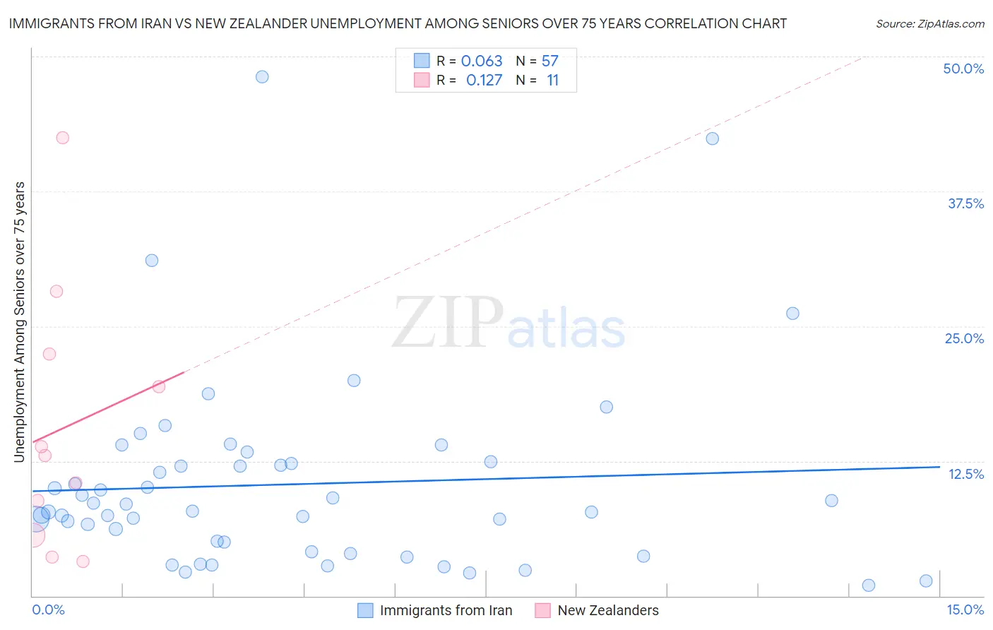 Immigrants from Iran vs New Zealander Unemployment Among Seniors over 75 years