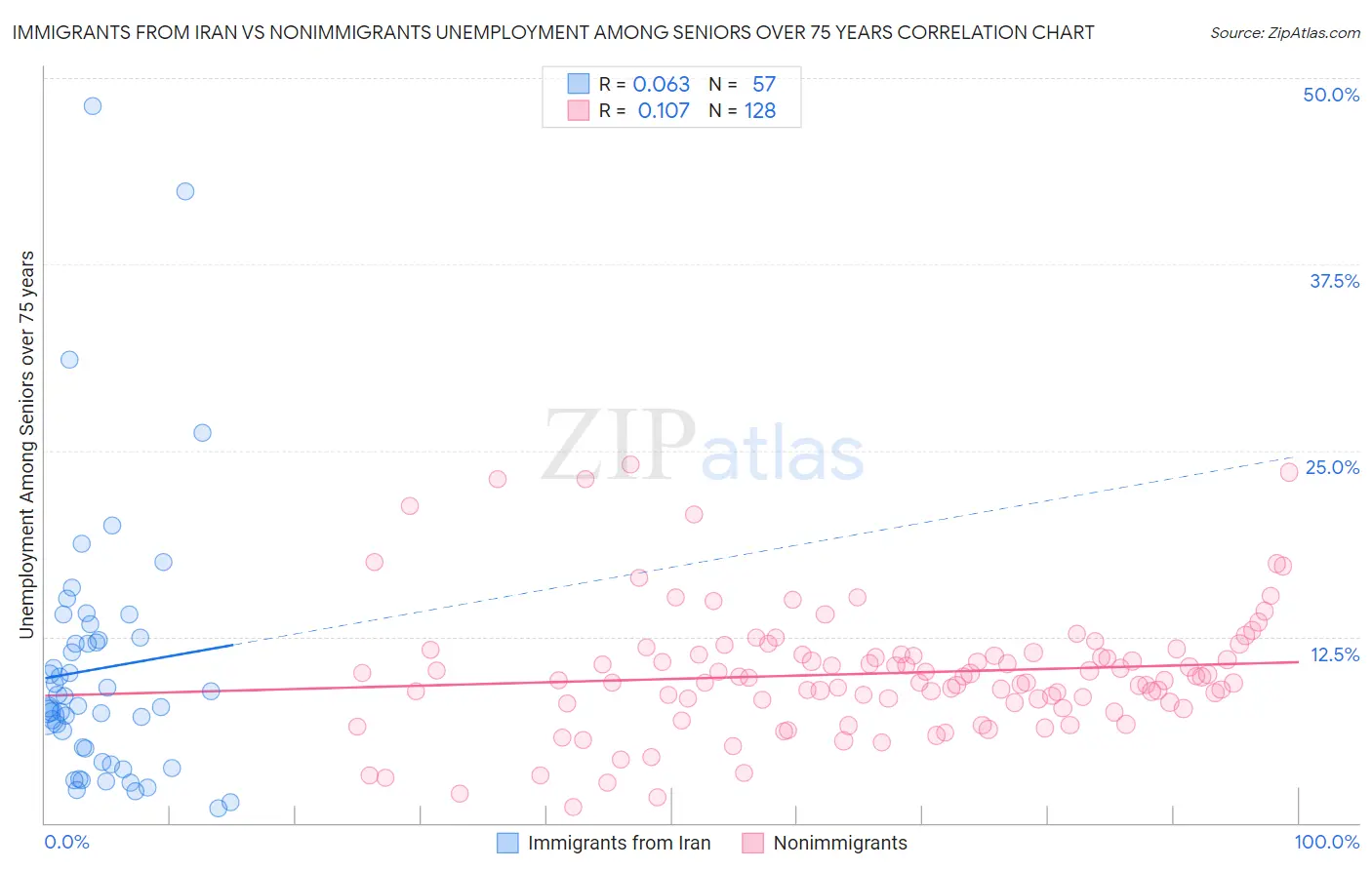 Immigrants from Iran vs Nonimmigrants Unemployment Among Seniors over 75 years