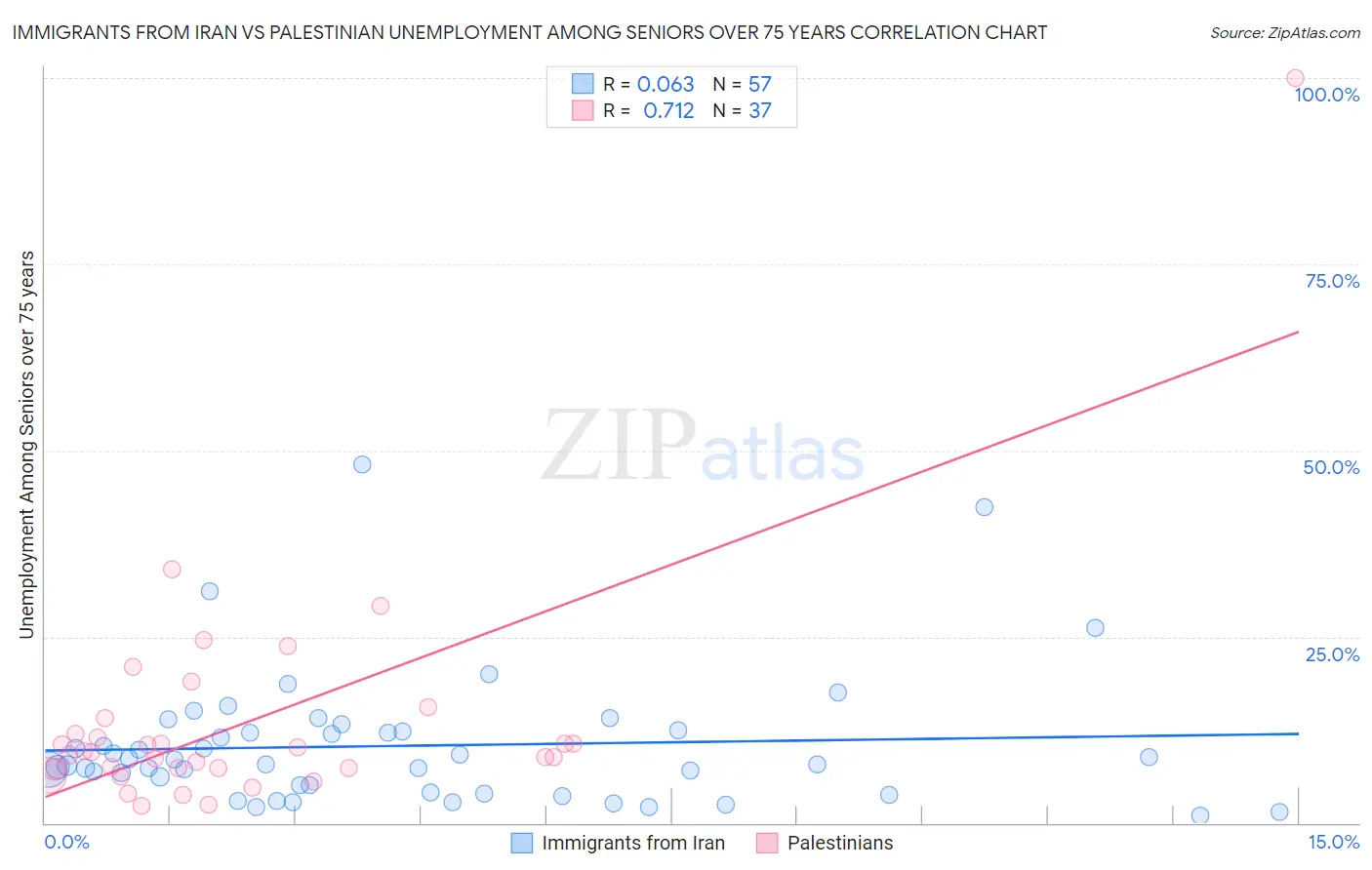 Immigrants from Iran vs Palestinian Unemployment Among Seniors over 75 years