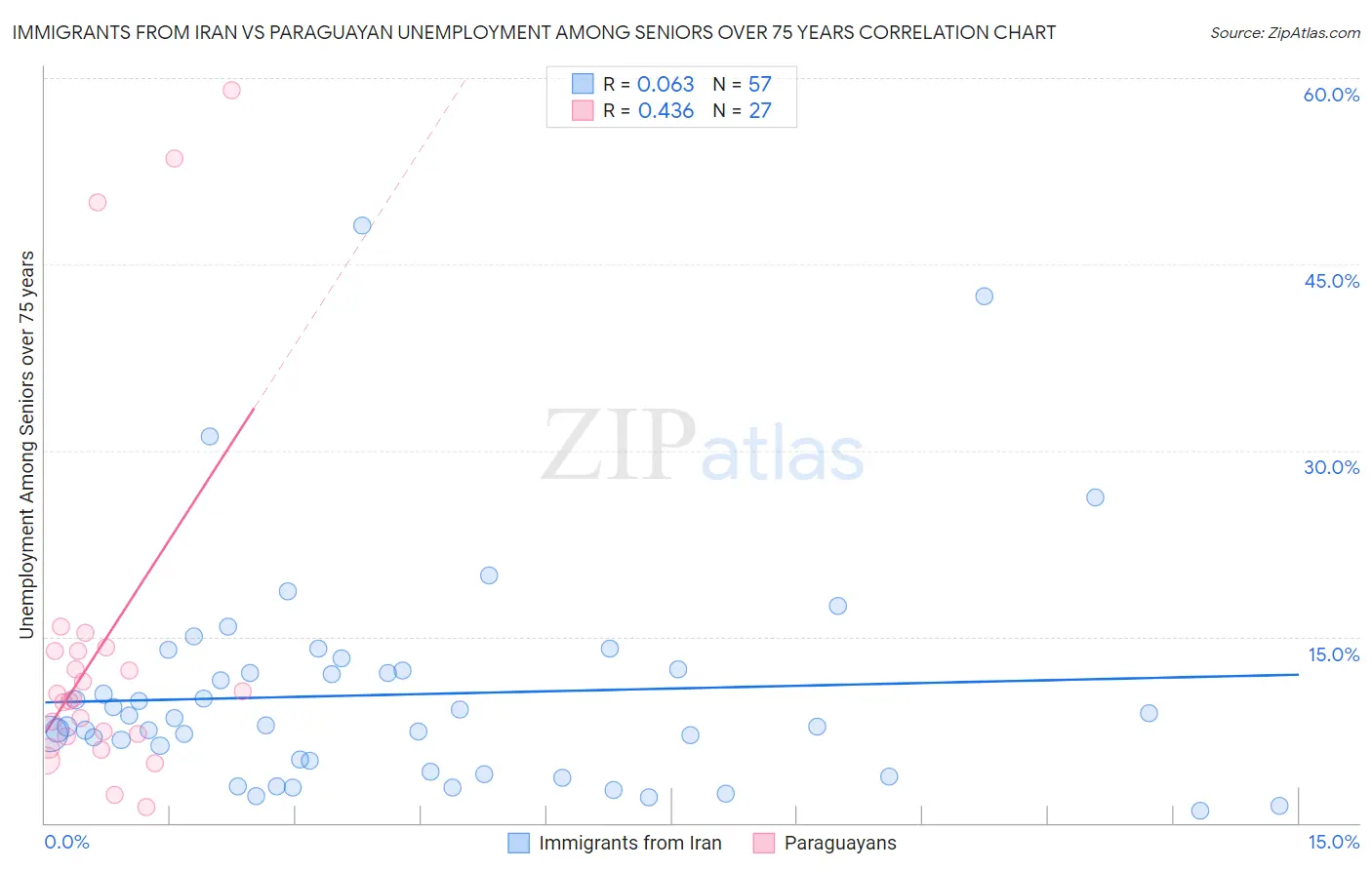 Immigrants from Iran vs Paraguayan Unemployment Among Seniors over 75 years