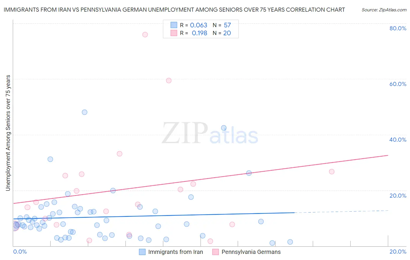 Immigrants from Iran vs Pennsylvania German Unemployment Among Seniors over 75 years