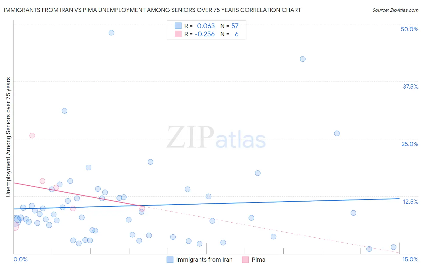 Immigrants from Iran vs Pima Unemployment Among Seniors over 75 years