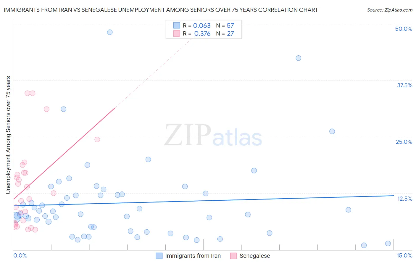 Immigrants from Iran vs Senegalese Unemployment Among Seniors over 75 years