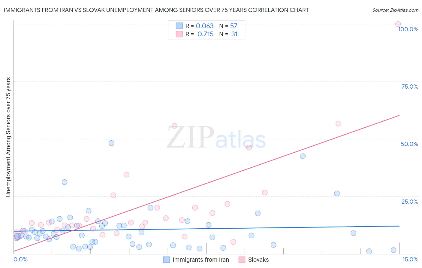 Immigrants from Iran vs Slovak Unemployment Among Seniors over 75 years