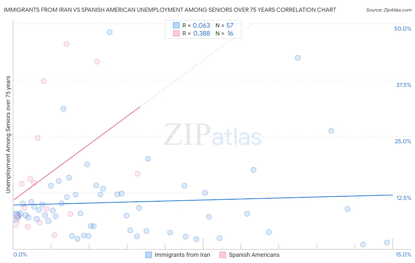 Immigrants from Iran vs Spanish American Unemployment Among Seniors over 75 years