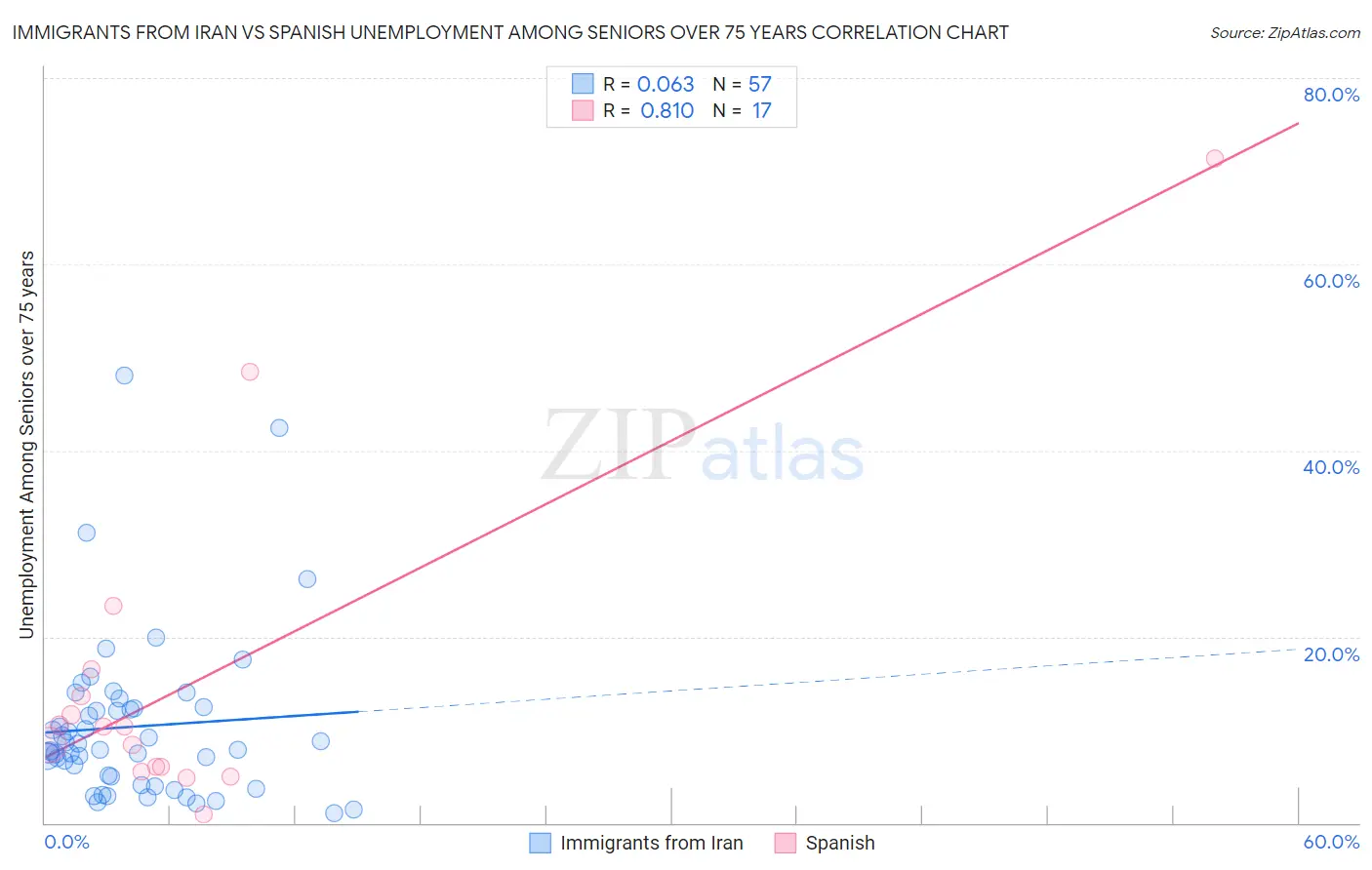 Immigrants from Iran vs Spanish Unemployment Among Seniors over 75 years