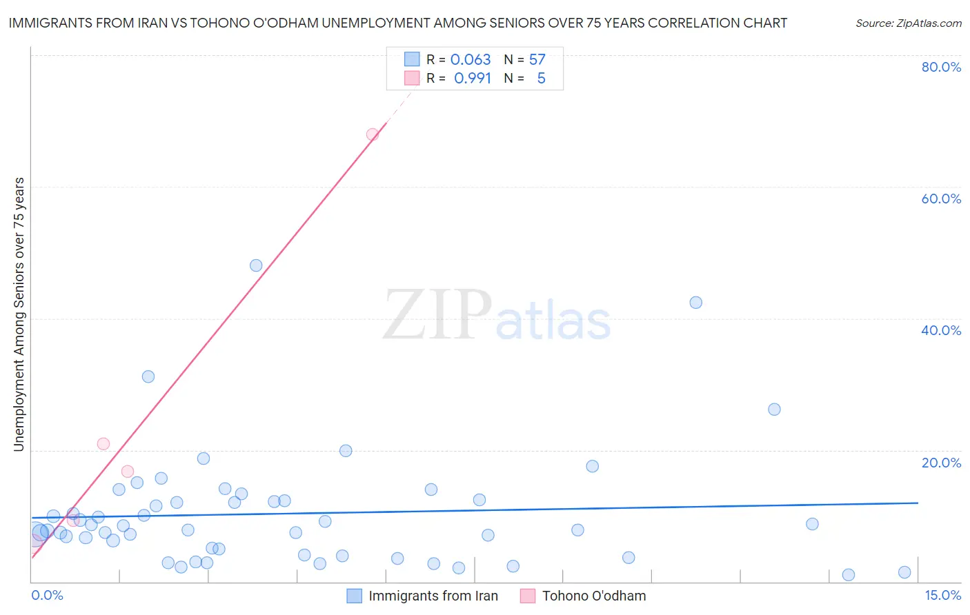 Immigrants from Iran vs Tohono O'odham Unemployment Among Seniors over 75 years