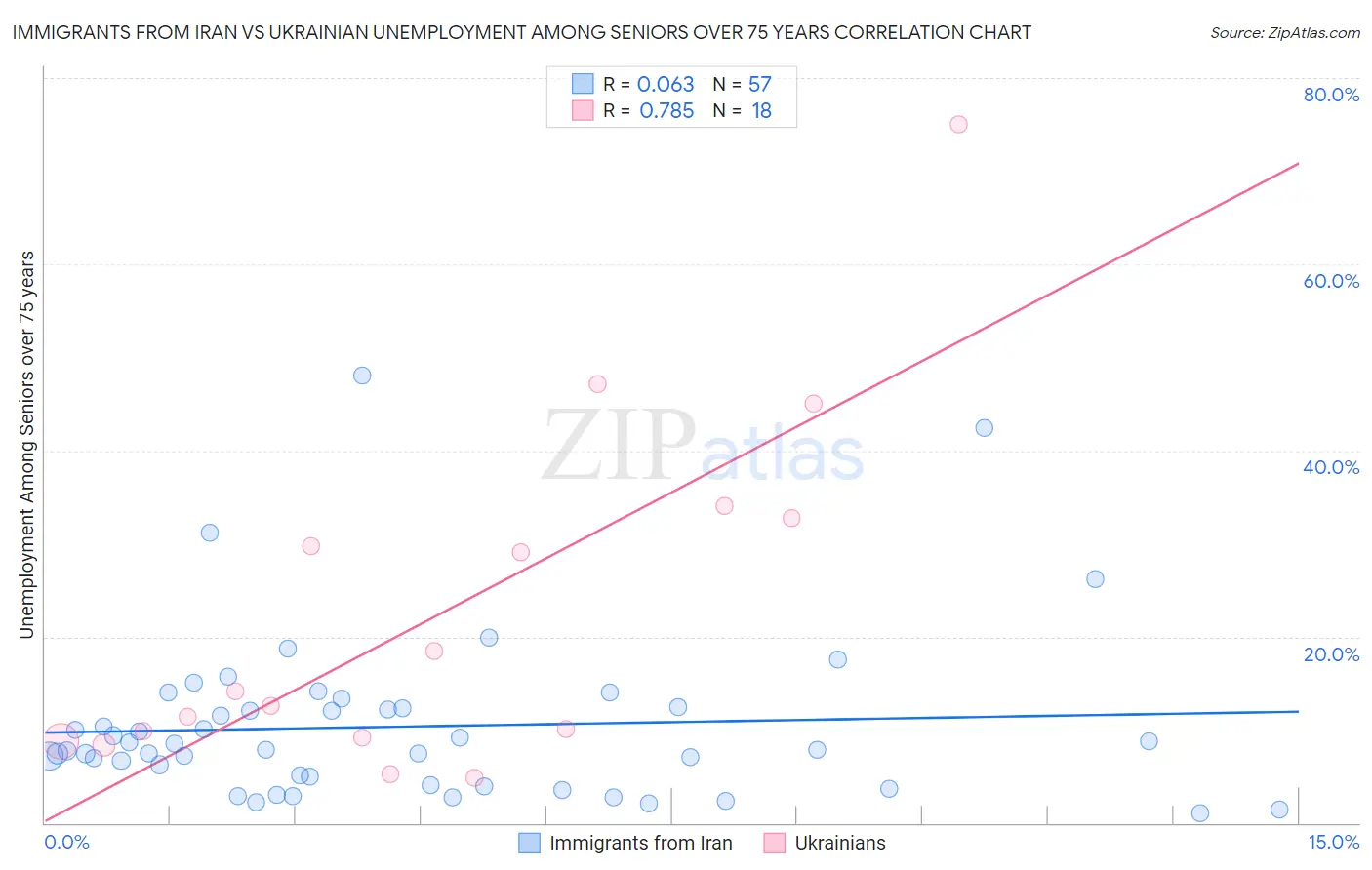 Immigrants from Iran vs Ukrainian Unemployment Among Seniors over 75 years