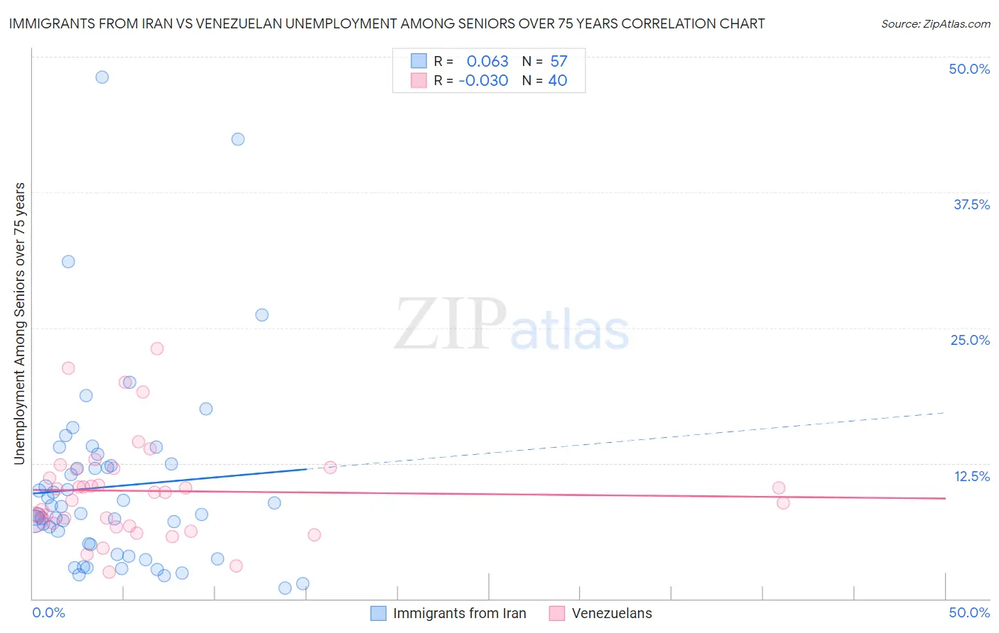 Immigrants from Iran vs Venezuelan Unemployment Among Seniors over 75 years