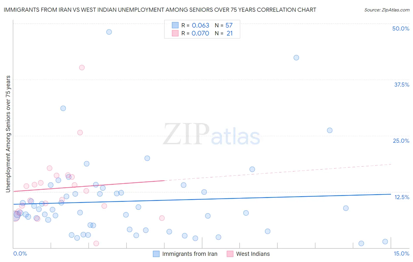 Immigrants from Iran vs West Indian Unemployment Among Seniors over 75 years