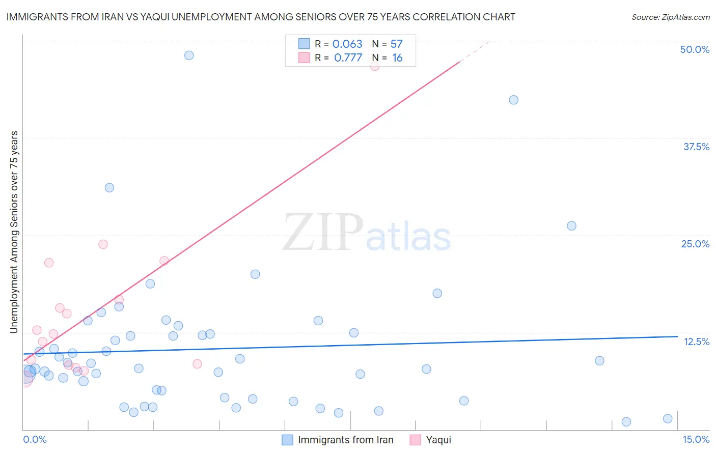 Immigrants from Iran vs Yaqui Unemployment Among Seniors over 75 years