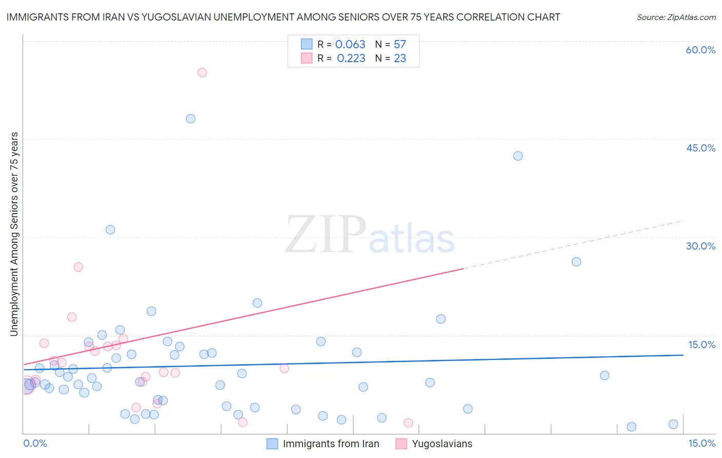 Immigrants from Iran vs Yugoslavian Unemployment Among Seniors over 75 years