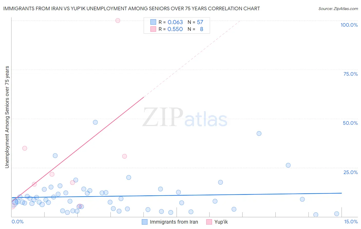 Immigrants from Iran vs Yup'ik Unemployment Among Seniors over 75 years