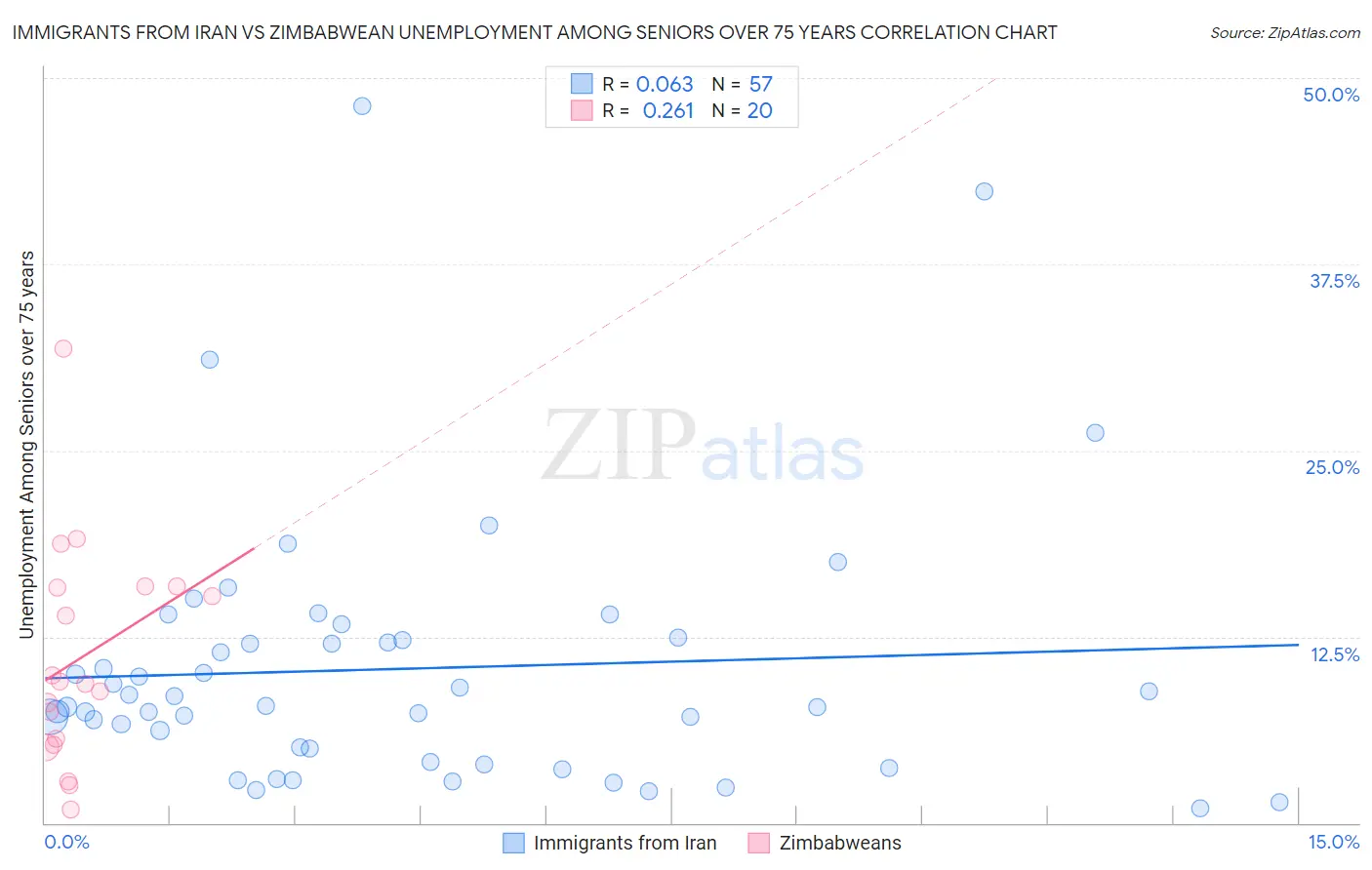 Immigrants from Iran vs Zimbabwean Unemployment Among Seniors over 75 years