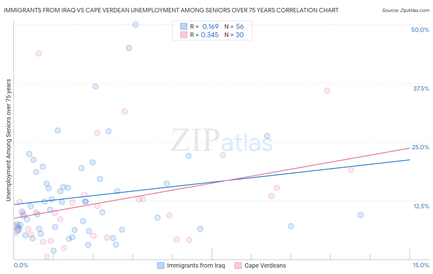 Immigrants from Iraq vs Cape Verdean Unemployment Among Seniors over 75 years