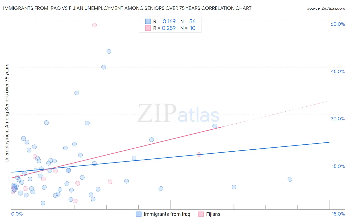 Immigrants from Iraq vs Fijian Unemployment Among Seniors over 75 years