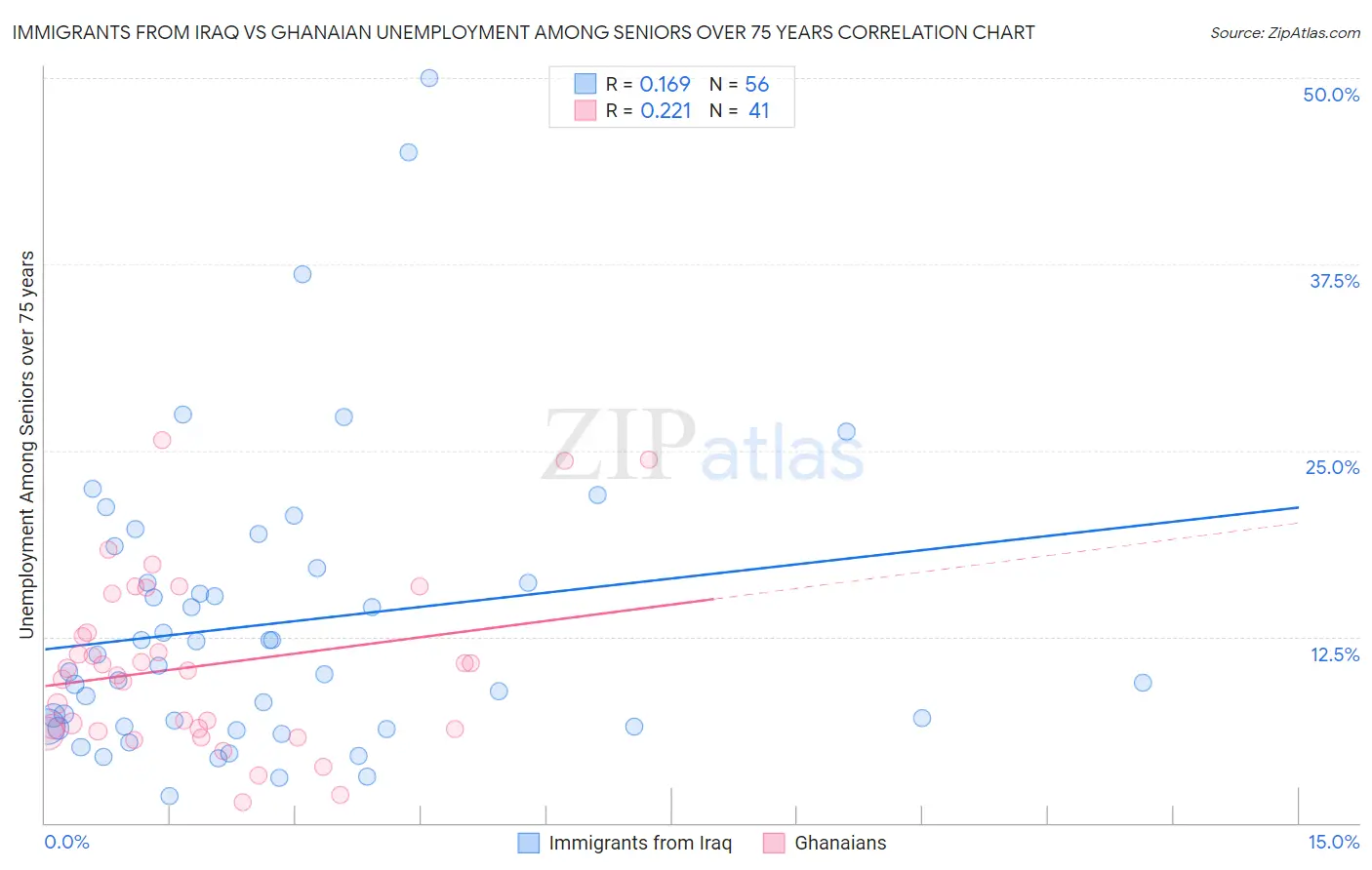 Immigrants from Iraq vs Ghanaian Unemployment Among Seniors over 75 years