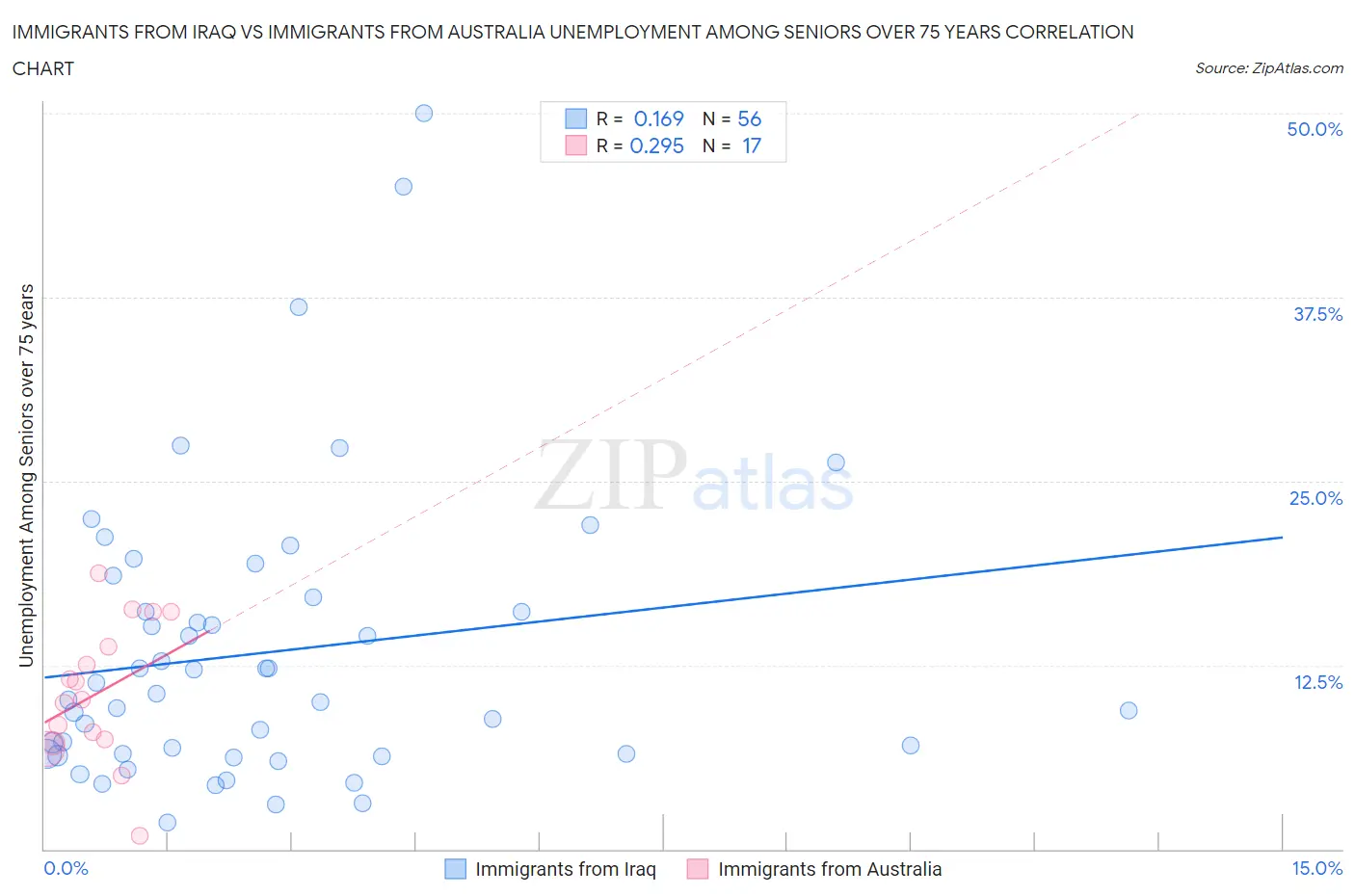 Immigrants from Iraq vs Immigrants from Australia Unemployment Among Seniors over 75 years