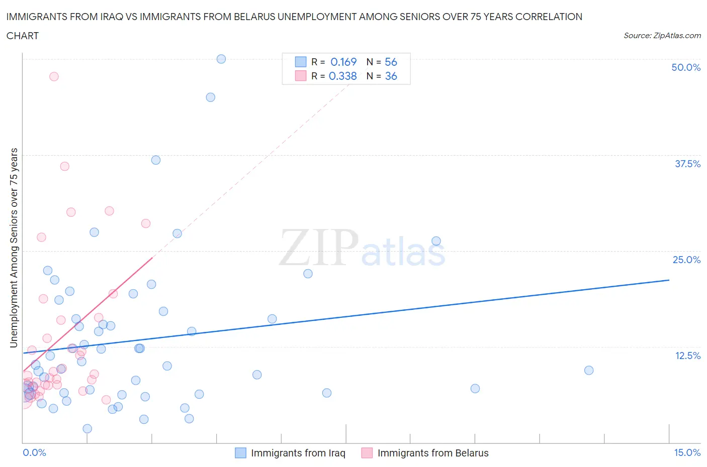 Immigrants from Iraq vs Immigrants from Belarus Unemployment Among Seniors over 75 years