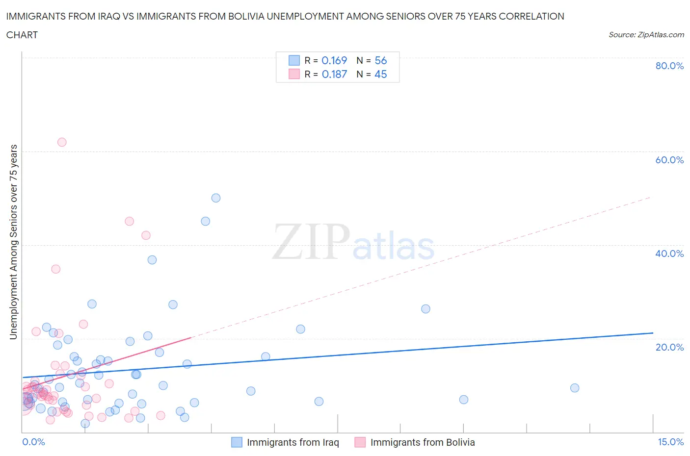 Immigrants from Iraq vs Immigrants from Bolivia Unemployment Among Seniors over 75 years