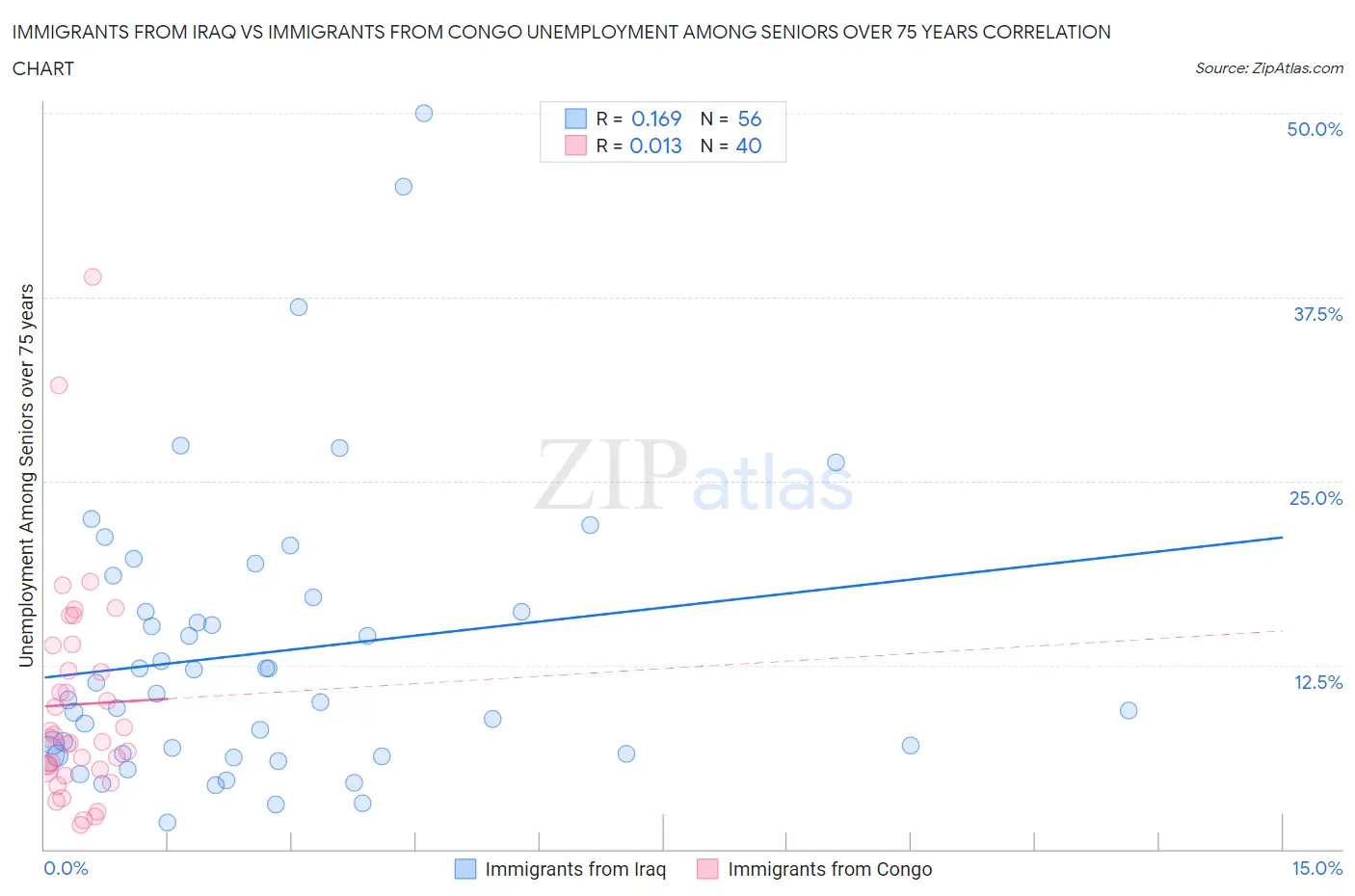 Immigrants from Iraq vs Immigrants from Congo Unemployment Among Seniors over 75 years