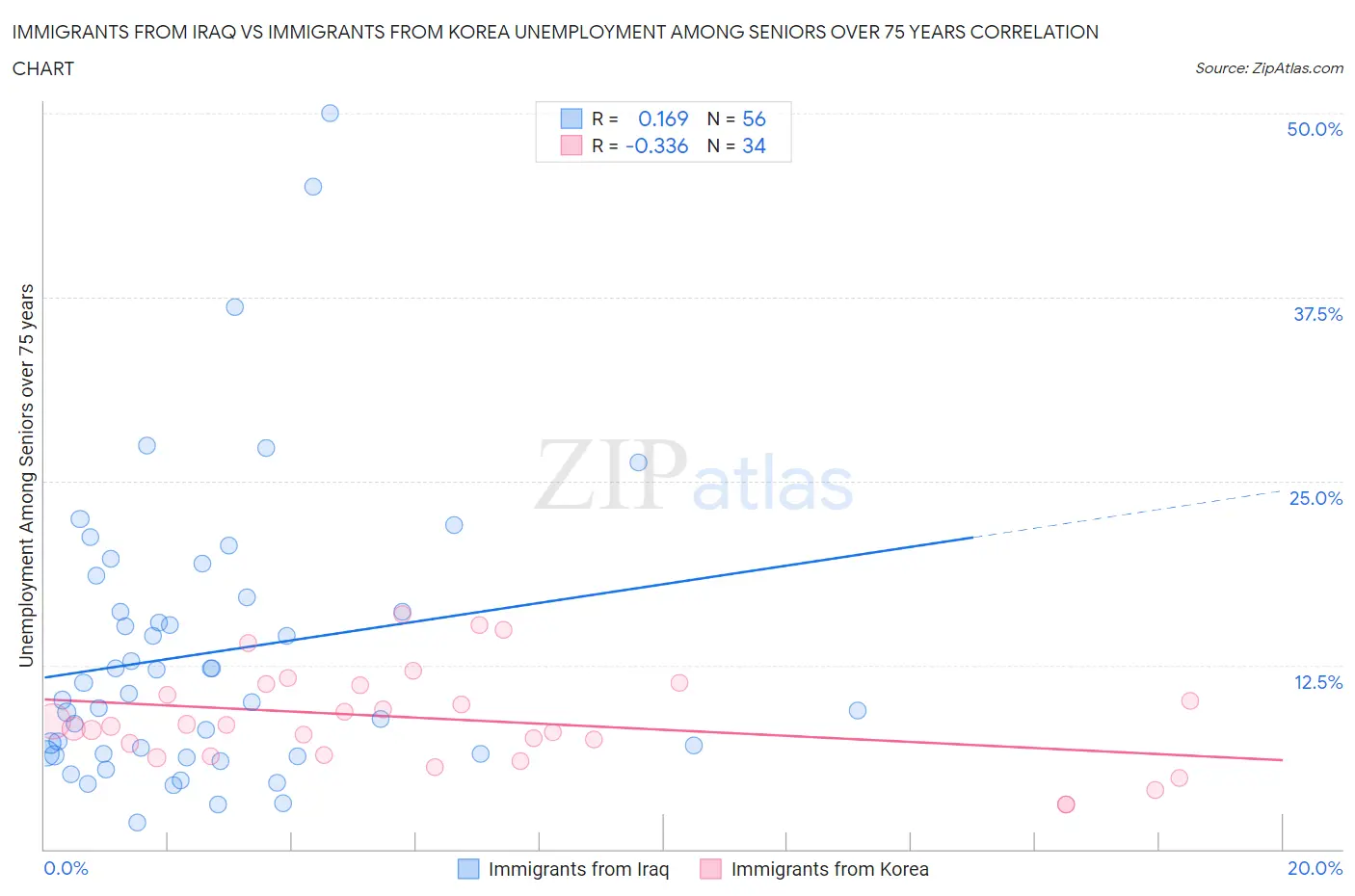 Immigrants from Iraq vs Immigrants from Korea Unemployment Among Seniors over 75 years