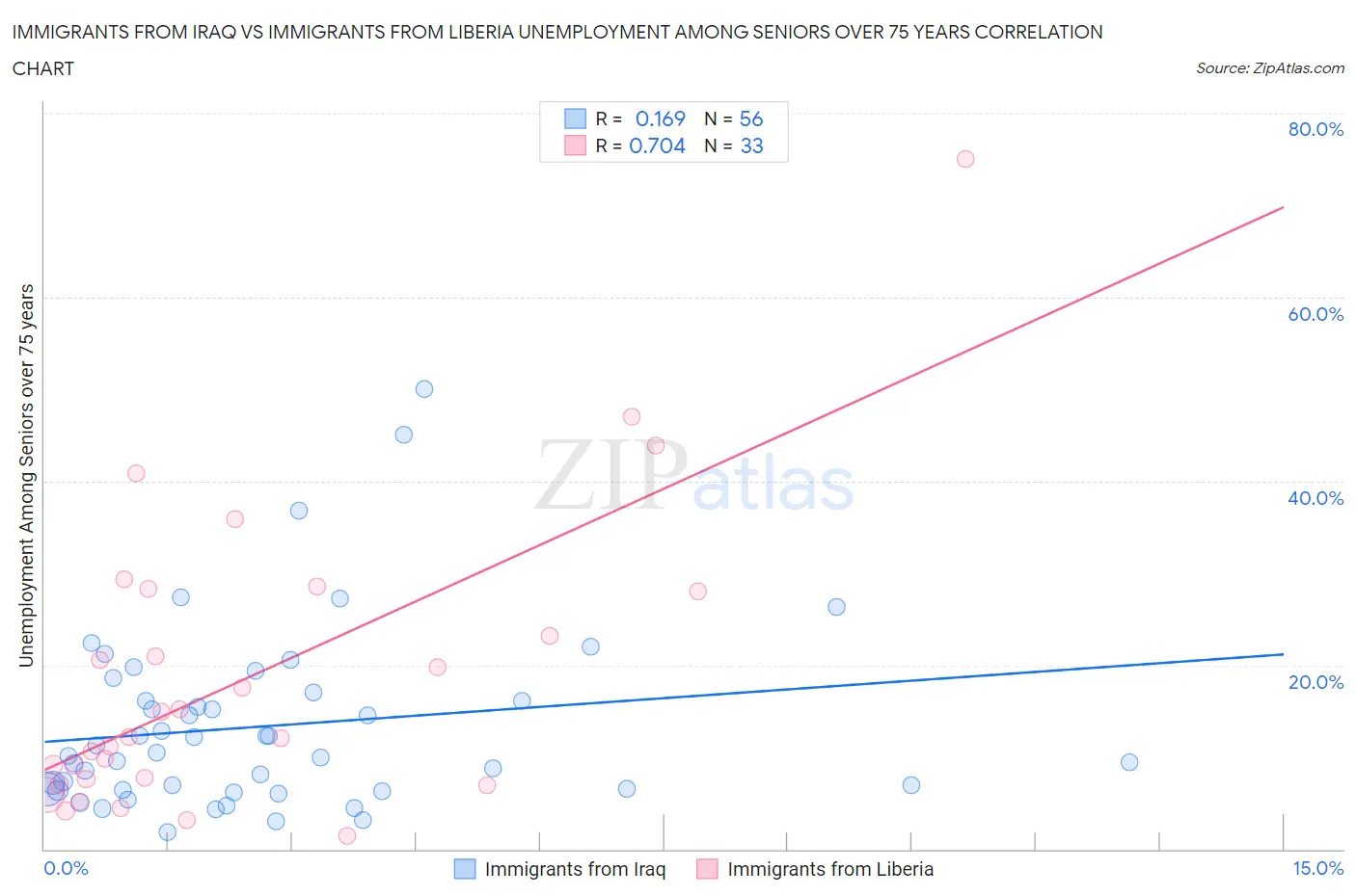 Immigrants from Iraq vs Immigrants from Liberia Unemployment Among Seniors over 75 years