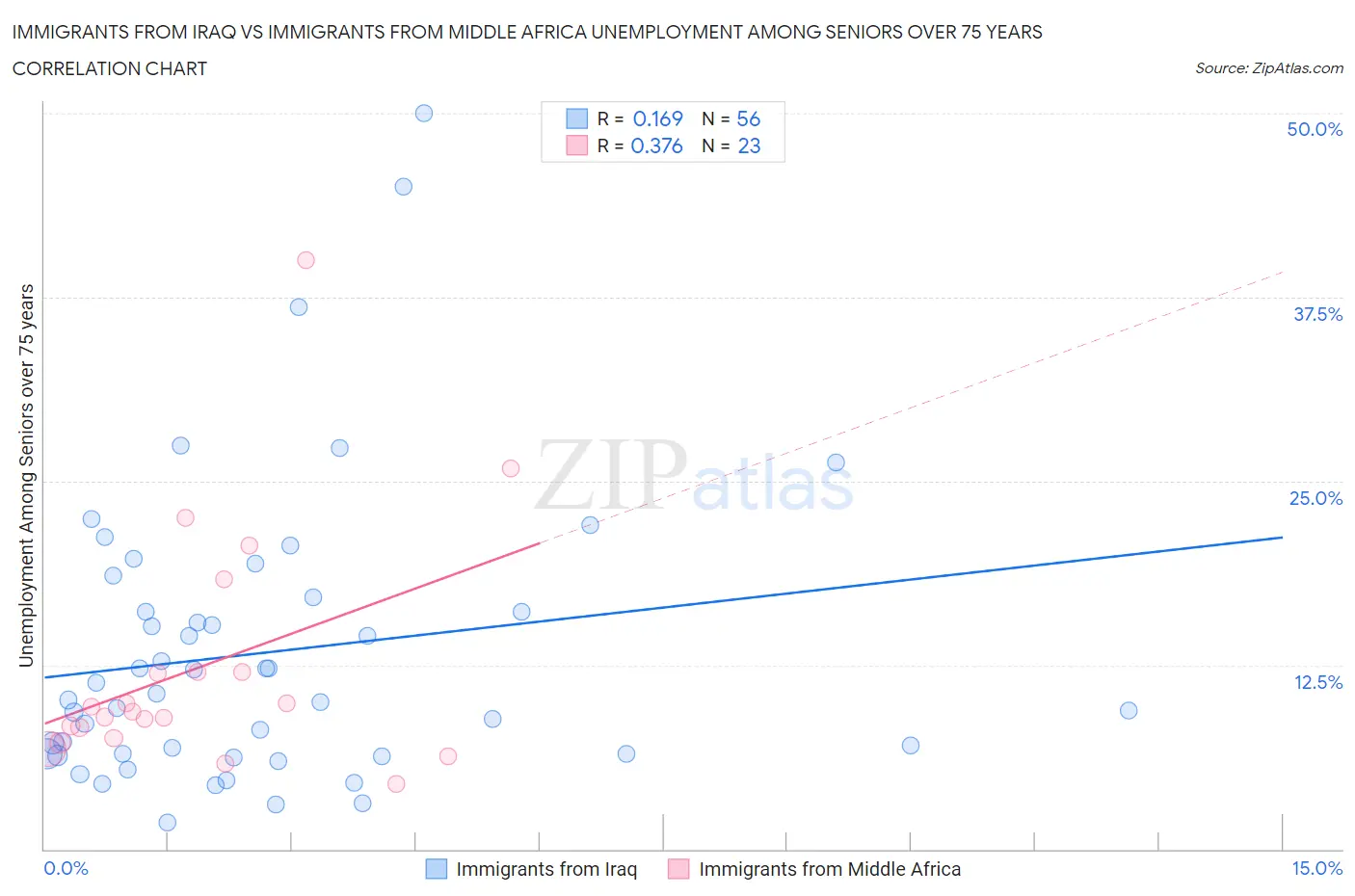 Immigrants from Iraq vs Immigrants from Middle Africa Unemployment Among Seniors over 75 years