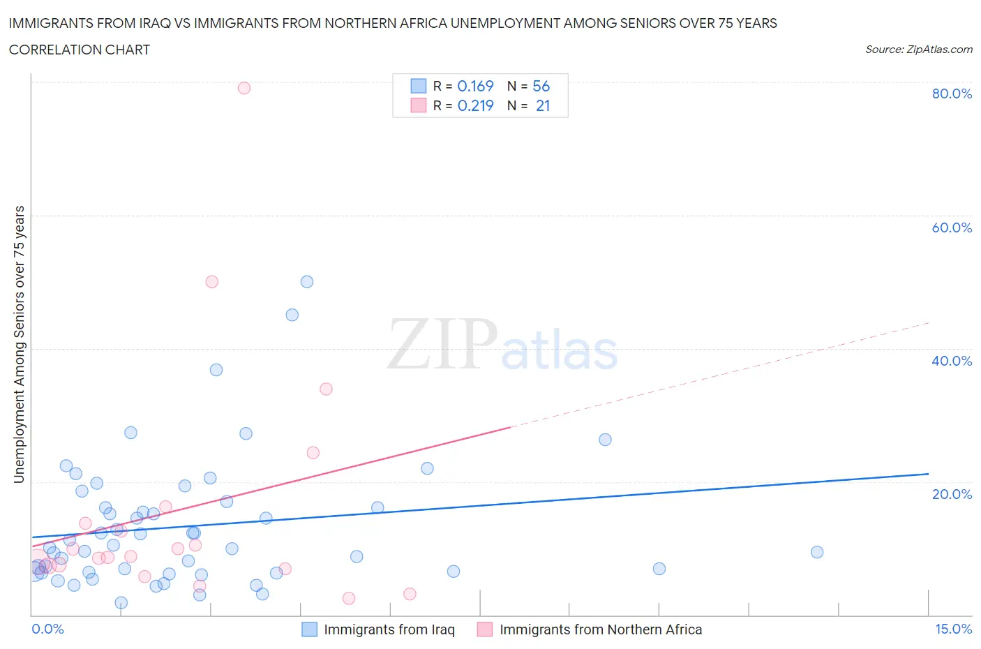 Immigrants from Iraq vs Immigrants from Northern Africa Unemployment Among Seniors over 75 years