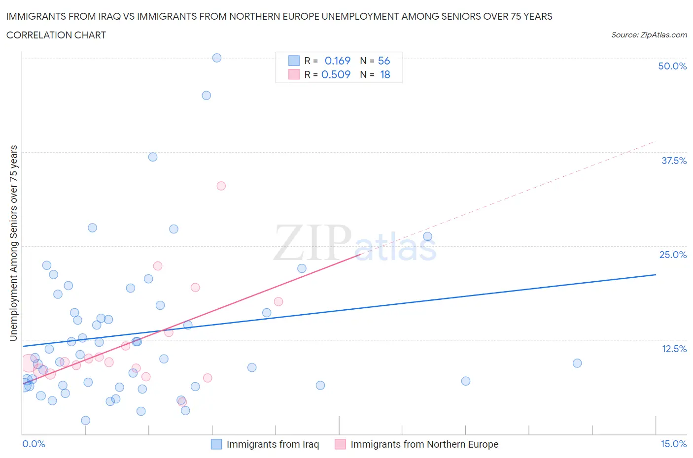 Immigrants from Iraq vs Immigrants from Northern Europe Unemployment Among Seniors over 75 years