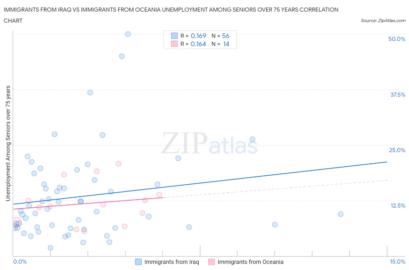 Immigrants from Iraq vs Immigrants from Oceania Unemployment Among Seniors over 75 years