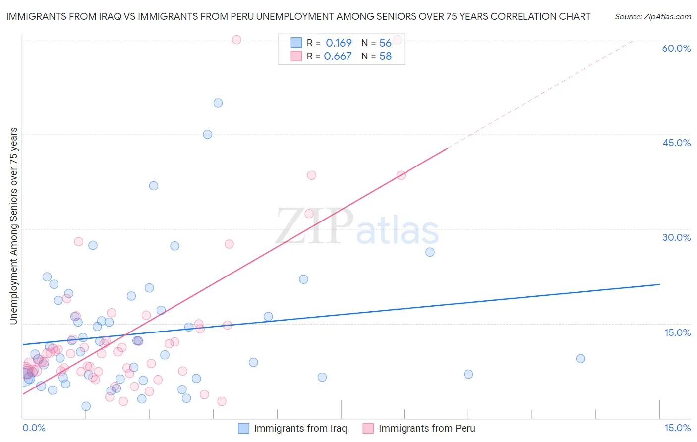 Immigrants from Iraq vs Immigrants from Peru Unemployment Among Seniors over 75 years