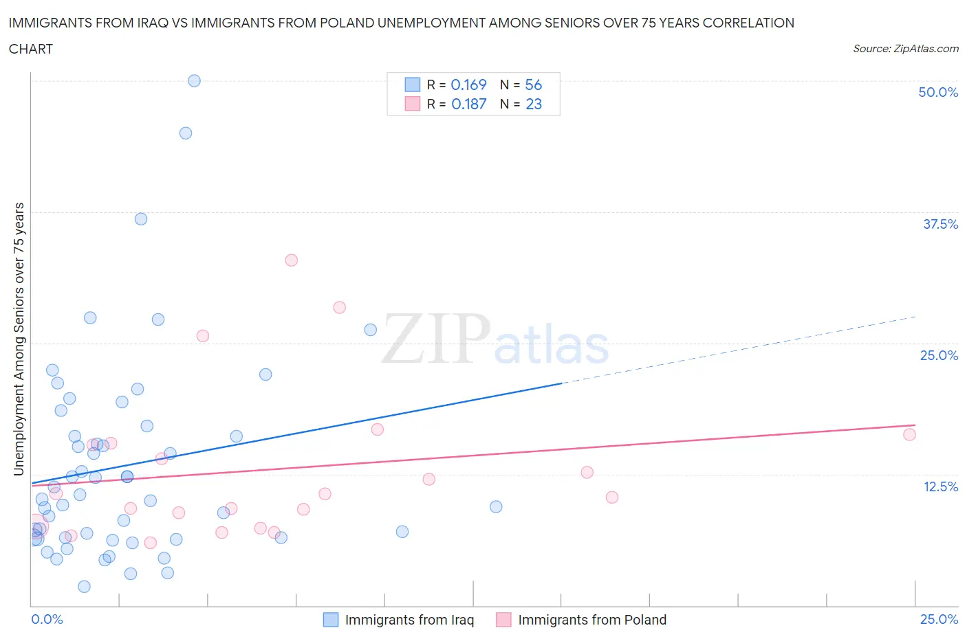 Immigrants from Iraq vs Immigrants from Poland Unemployment Among Seniors over 75 years
