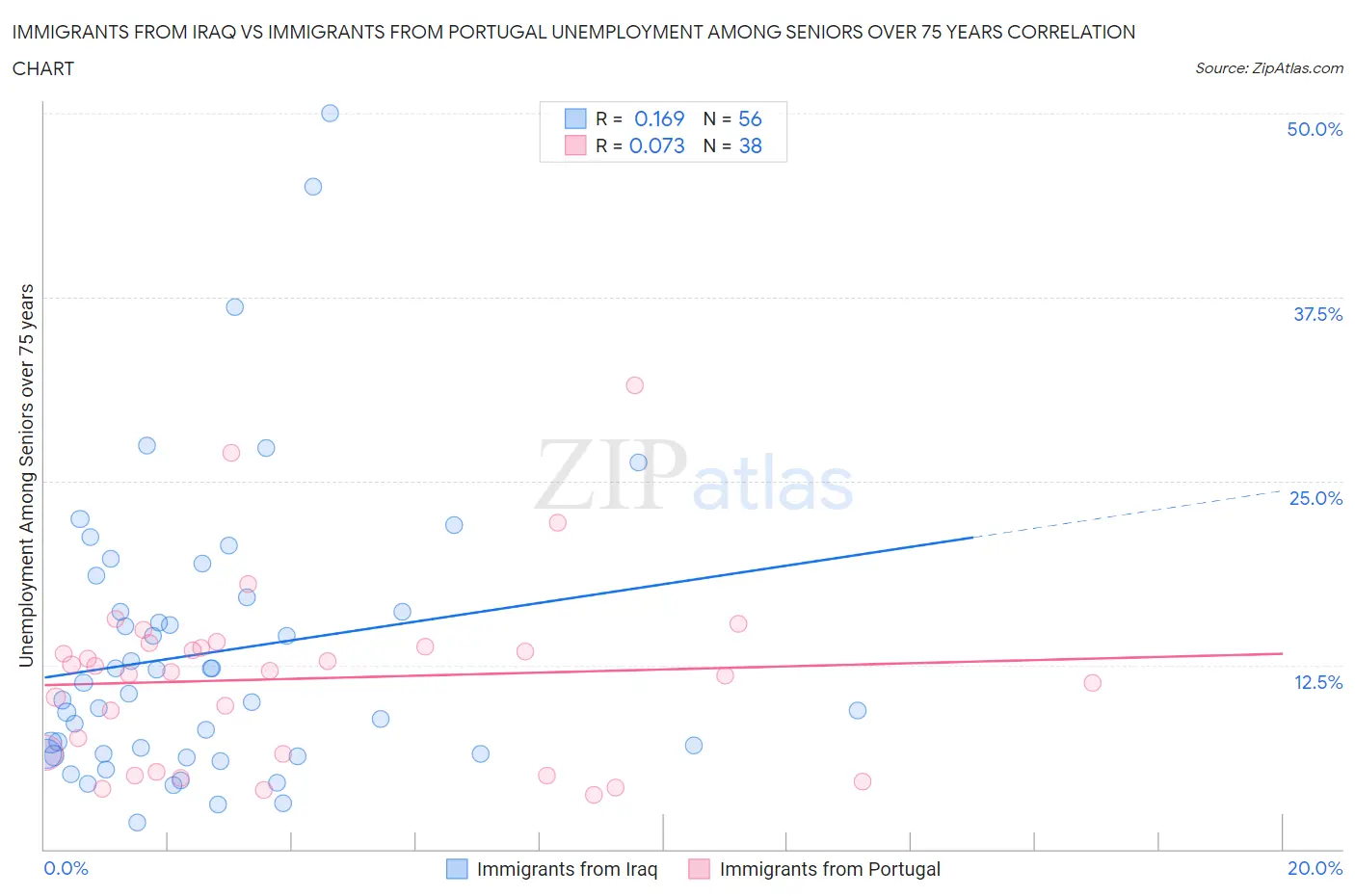 Immigrants from Iraq vs Immigrants from Portugal Unemployment Among Seniors over 75 years