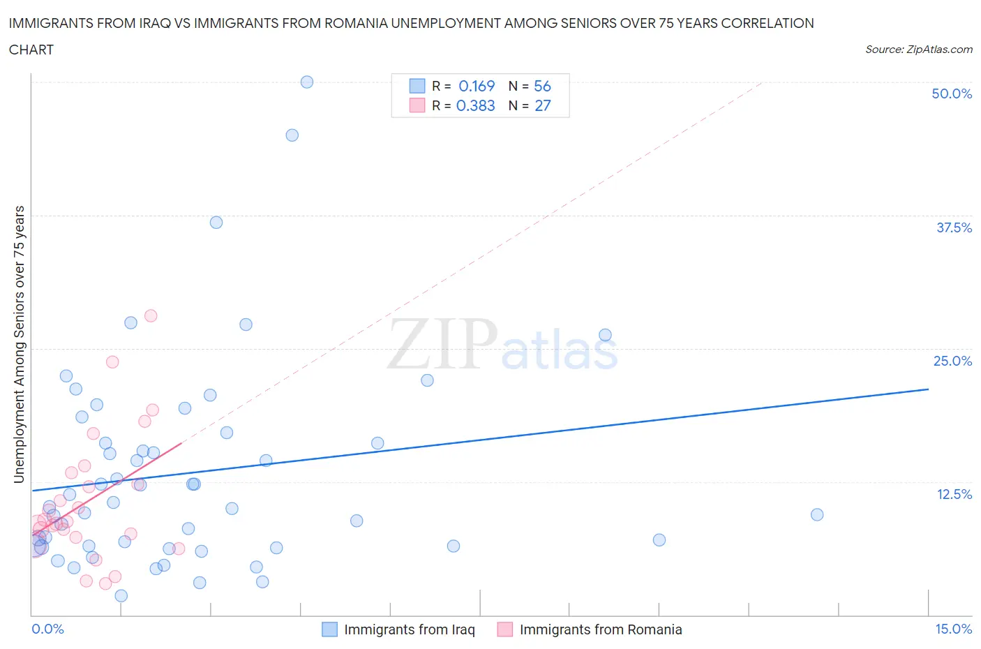 Immigrants from Iraq vs Immigrants from Romania Unemployment Among Seniors over 75 years